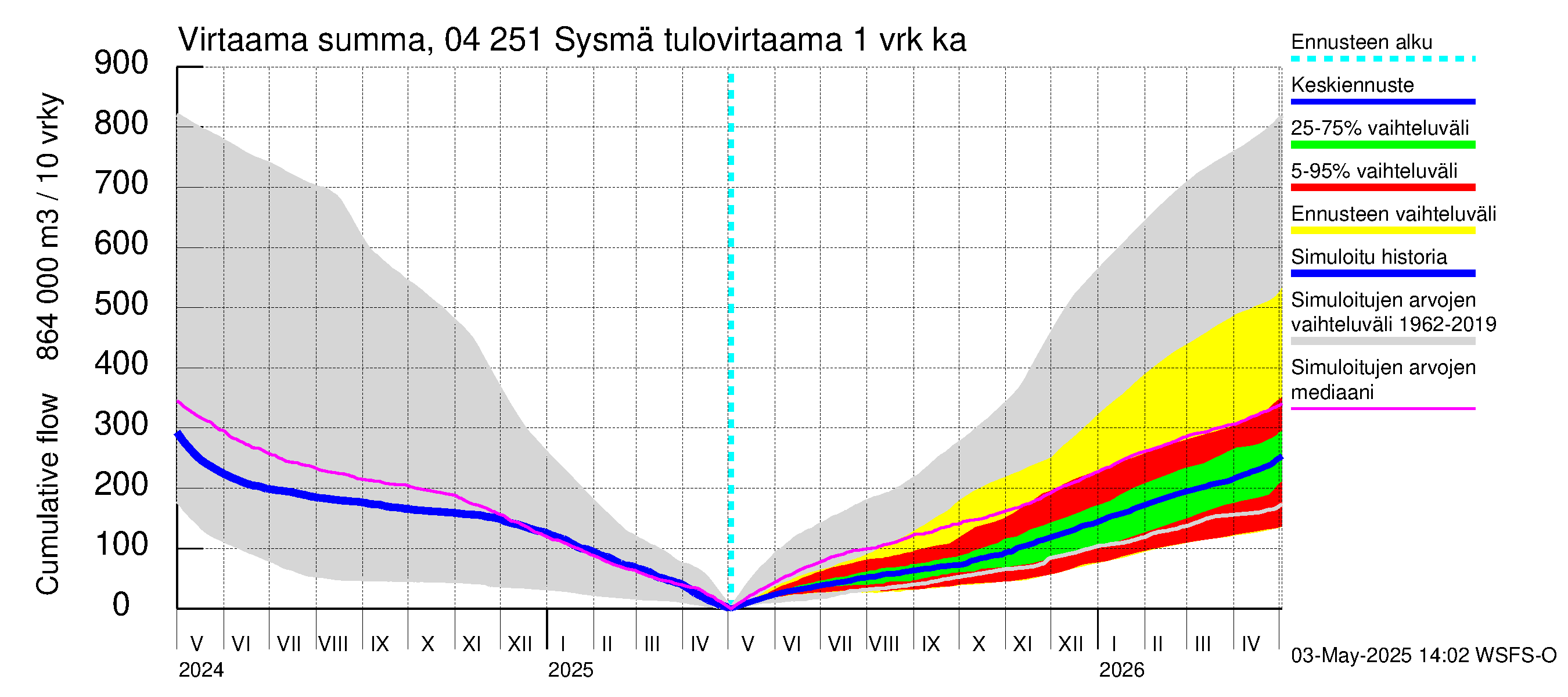 Vuoksen vesistöalue - Sysmä: Tulovirtaama - summa