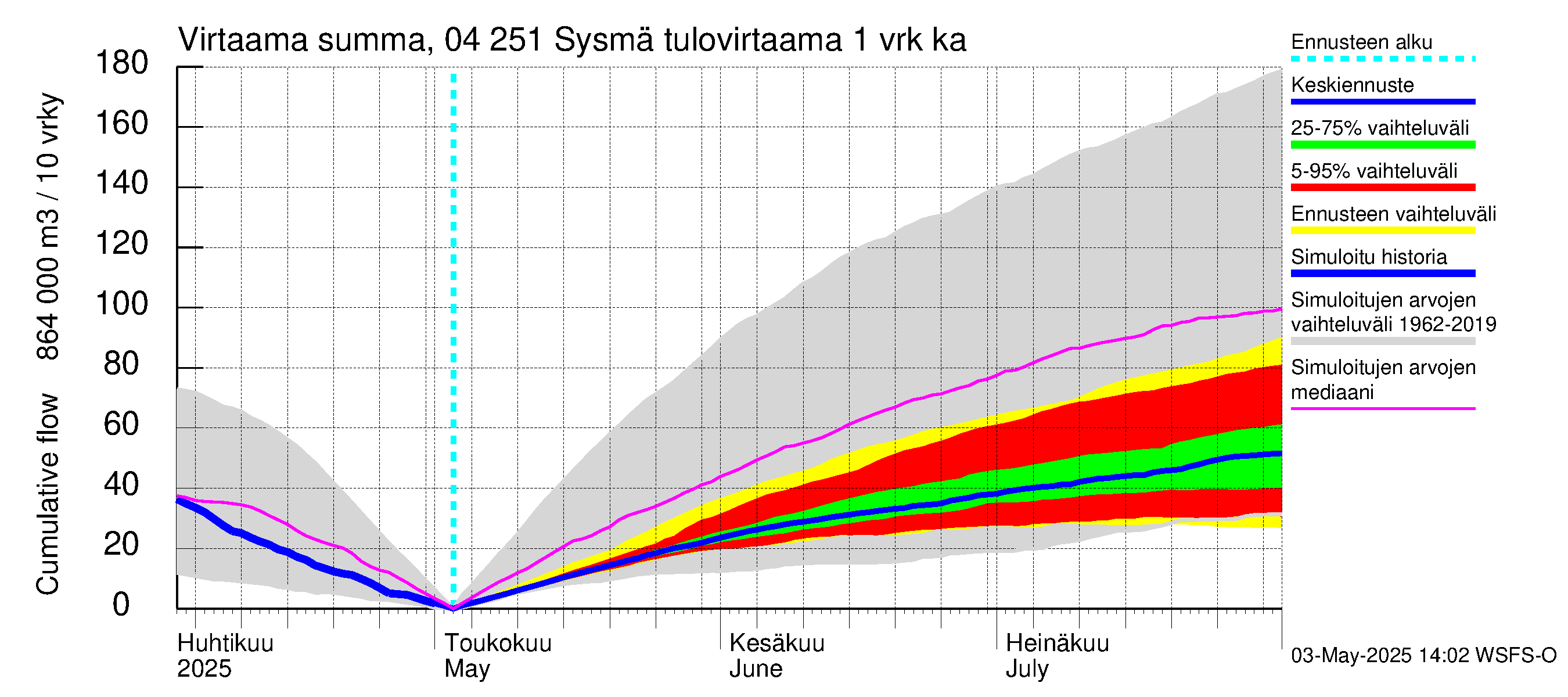Vuoksen vesistöalue - Sysmä: Tulovirtaama - summa