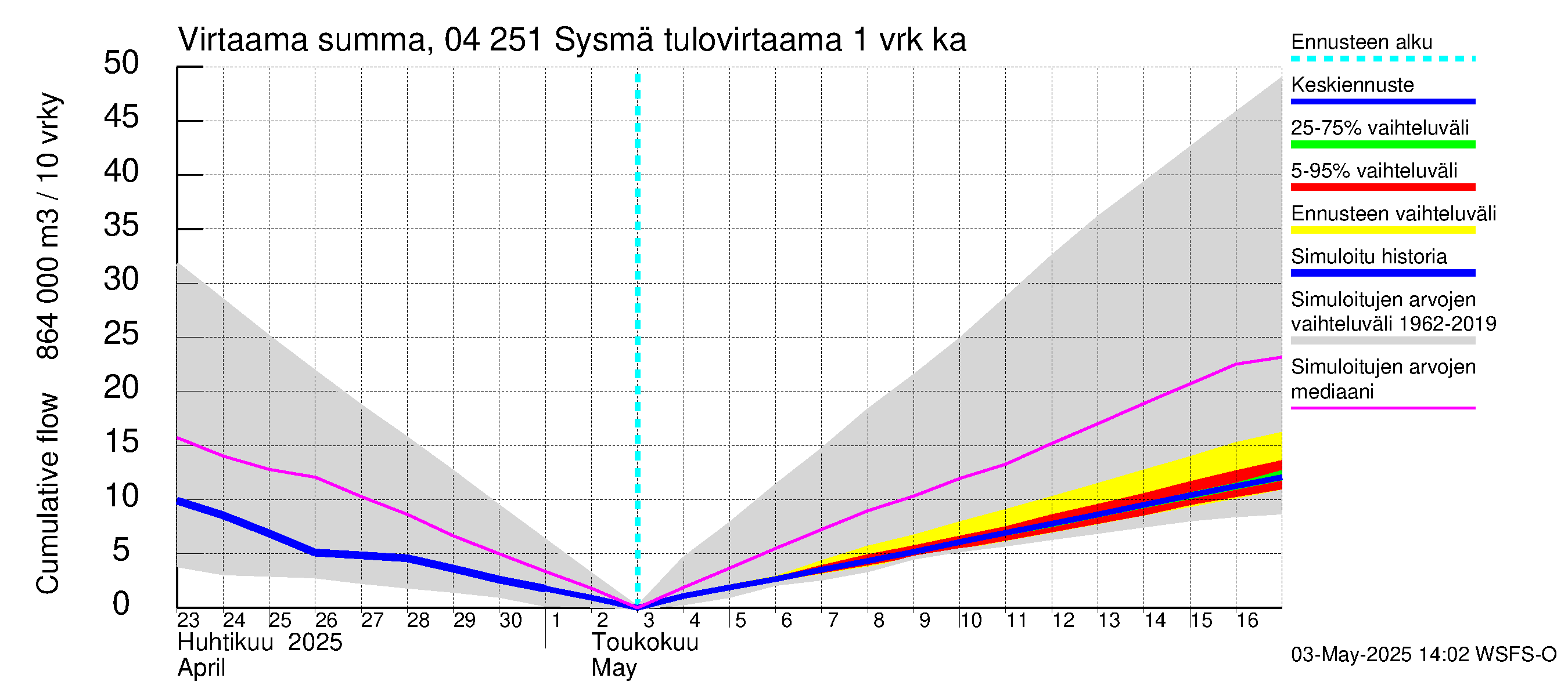 Vuoksen vesistöalue - Sysmä: Tulovirtaama - summa