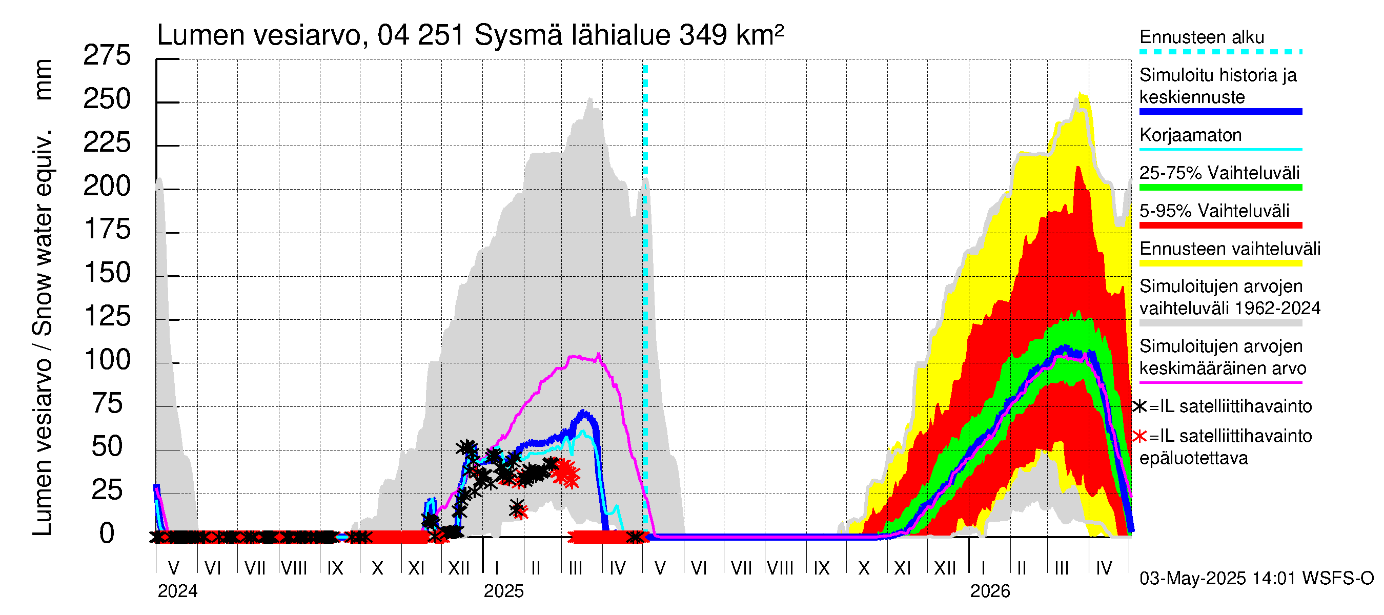 Vuoksen vesistöalue - Sysmä: Lumen vesiarvo