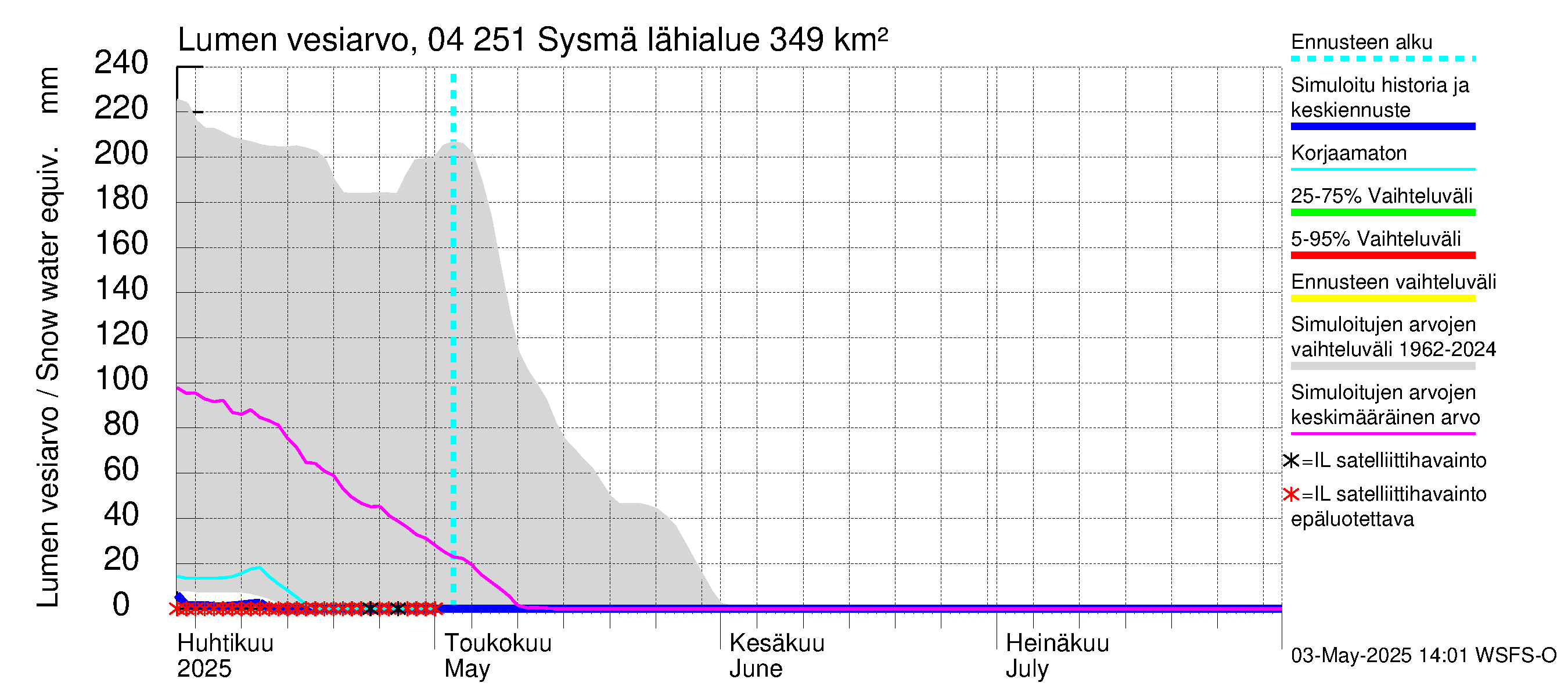 Vuoksen vesistöalue - Sysmä: Lumen vesiarvo