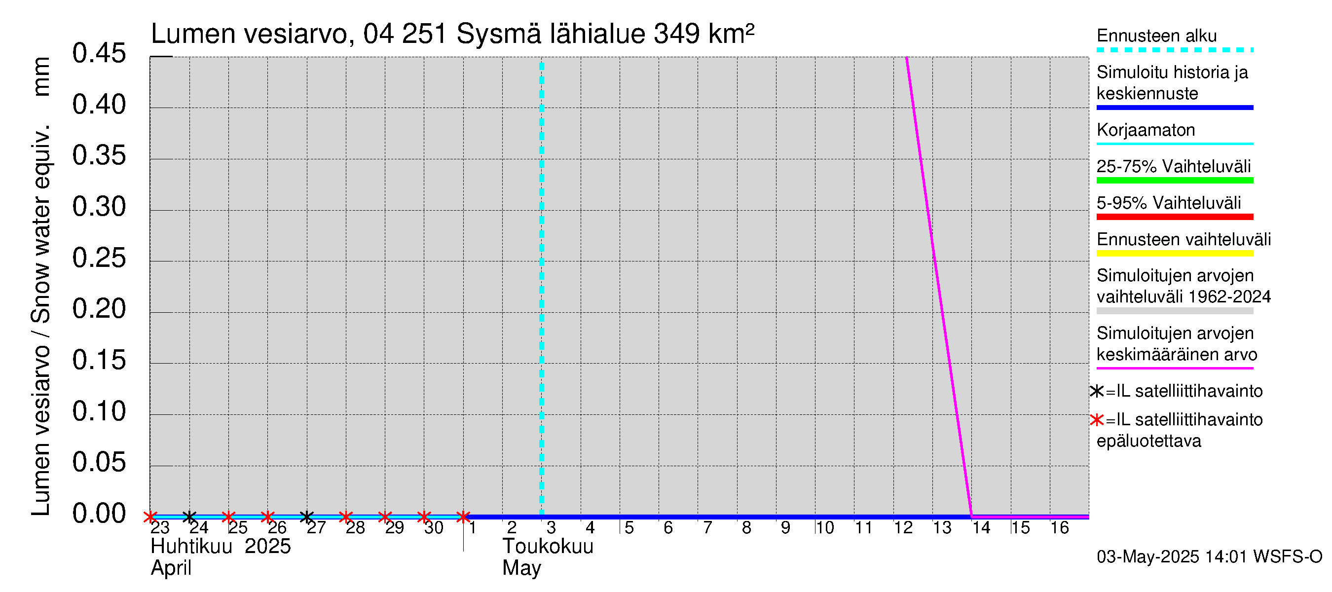 Vuoksen vesistöalue - Sysmä: Lumen vesiarvo