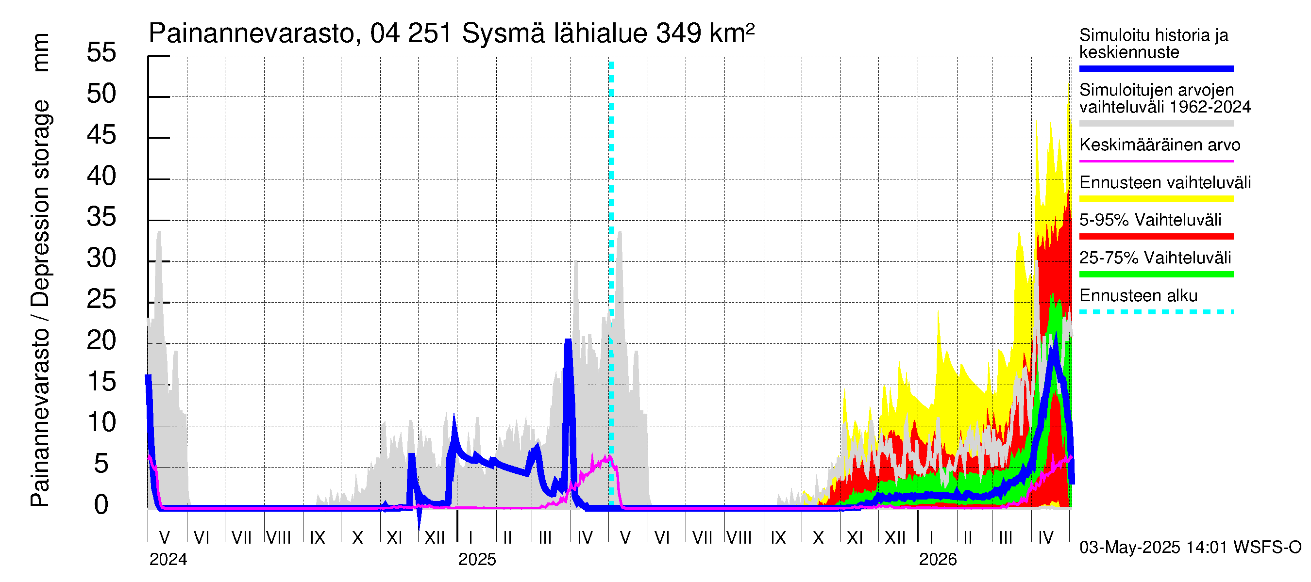 Vuoksen vesistöalue - Sysmä: Painannevarasto