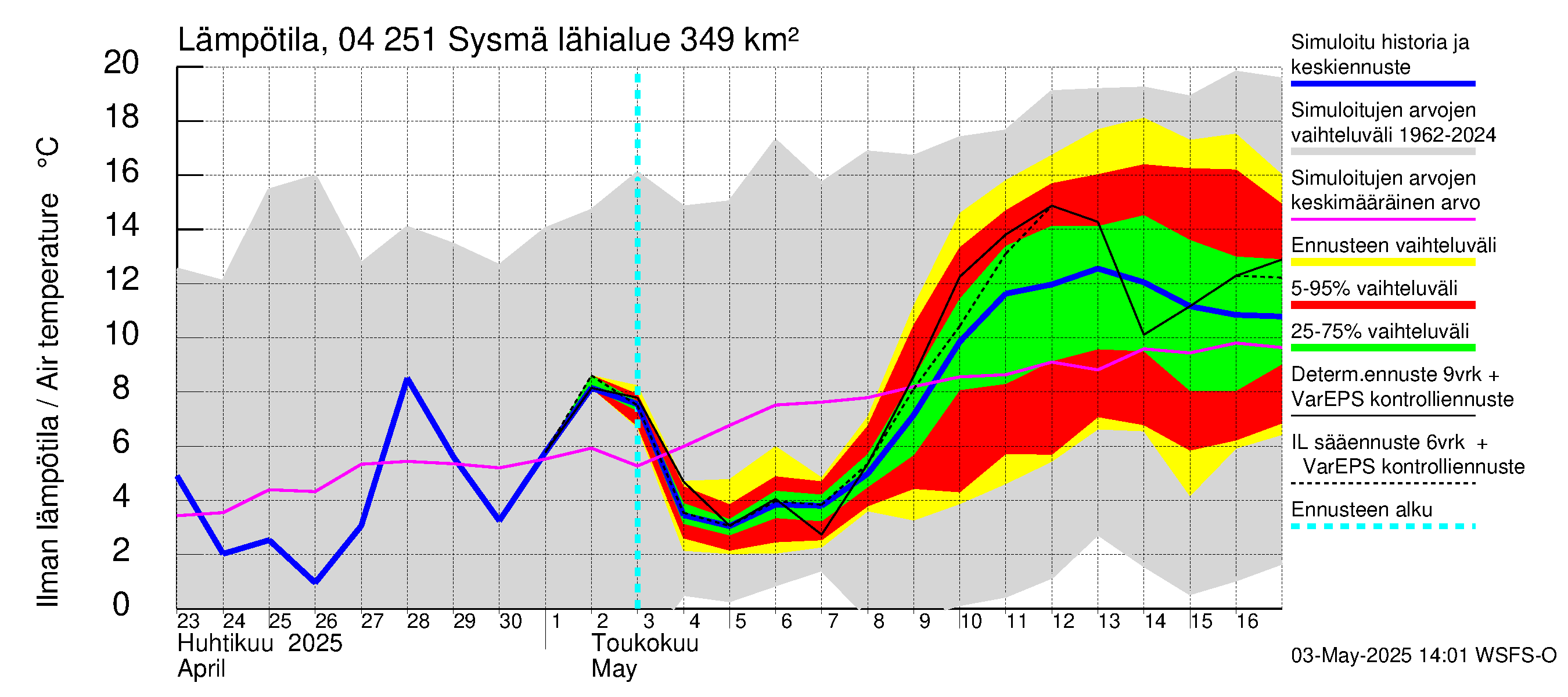 Vuoksen vesistöalue - Sysmä: Ilman lämpötila