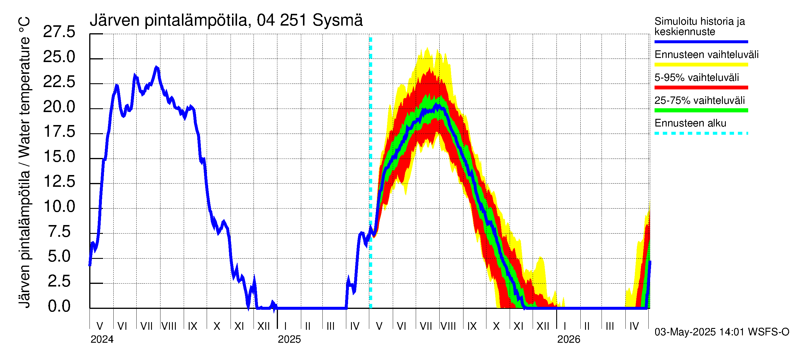 Vuoksen vesistöalue - Sysmä: Järven pintalämpötila
