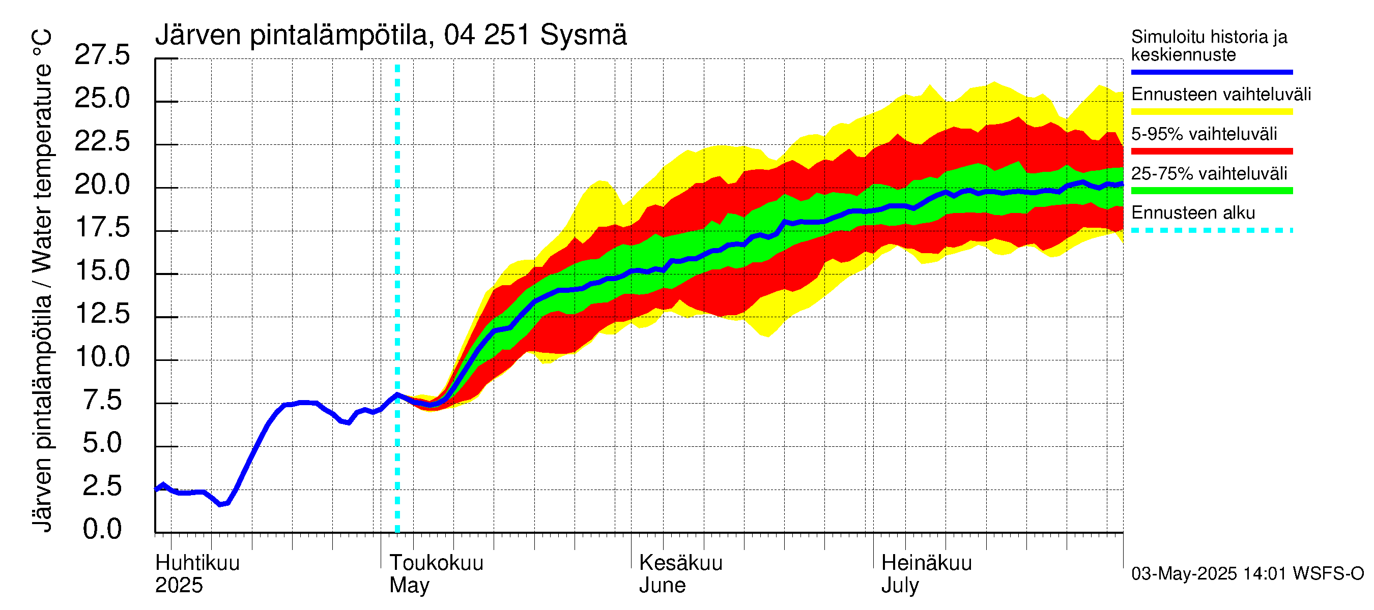 Vuoksen vesistöalue - Sysmä: Järven pintalämpötila