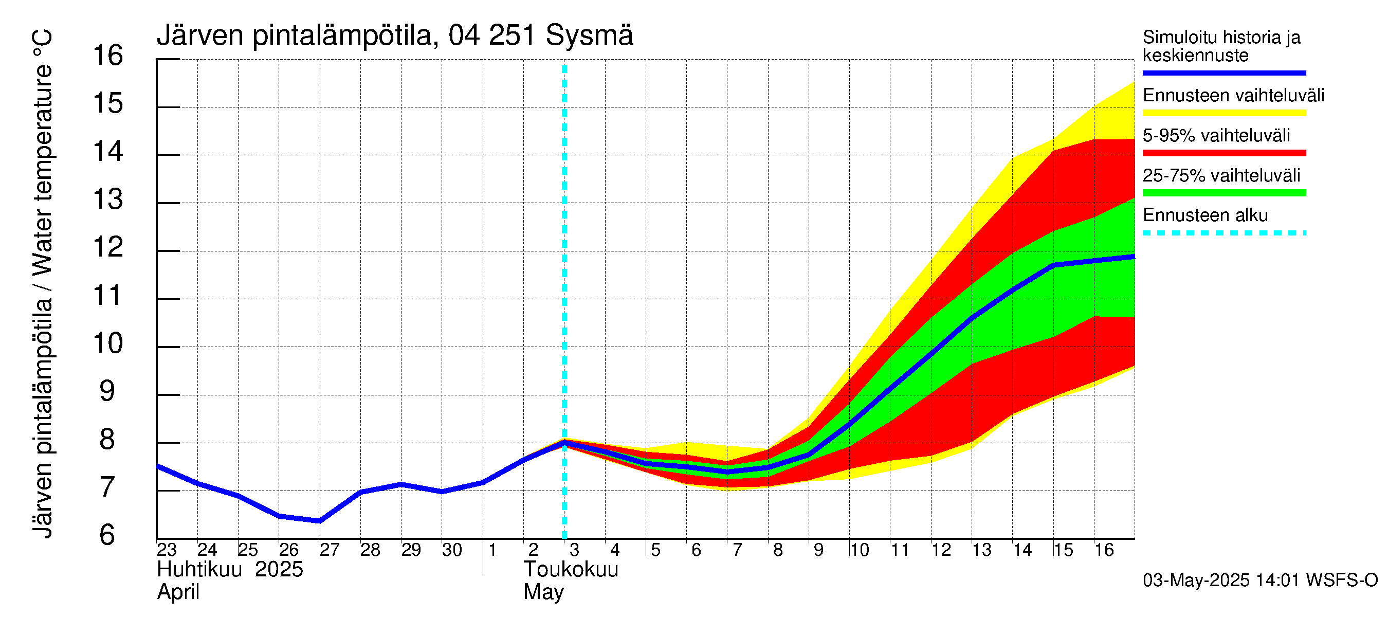Vuoksen vesistöalue - Sysmä: Järven pintalämpötila