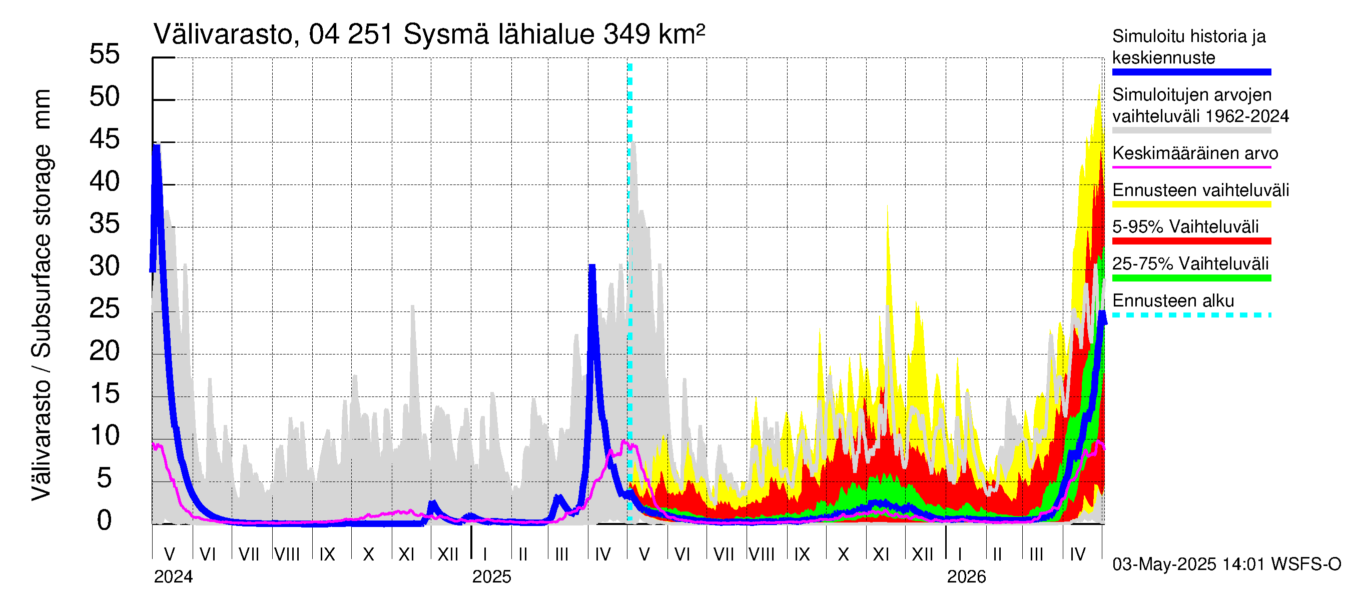 Vuoksen vesistöalue - Sysmä: Välivarasto