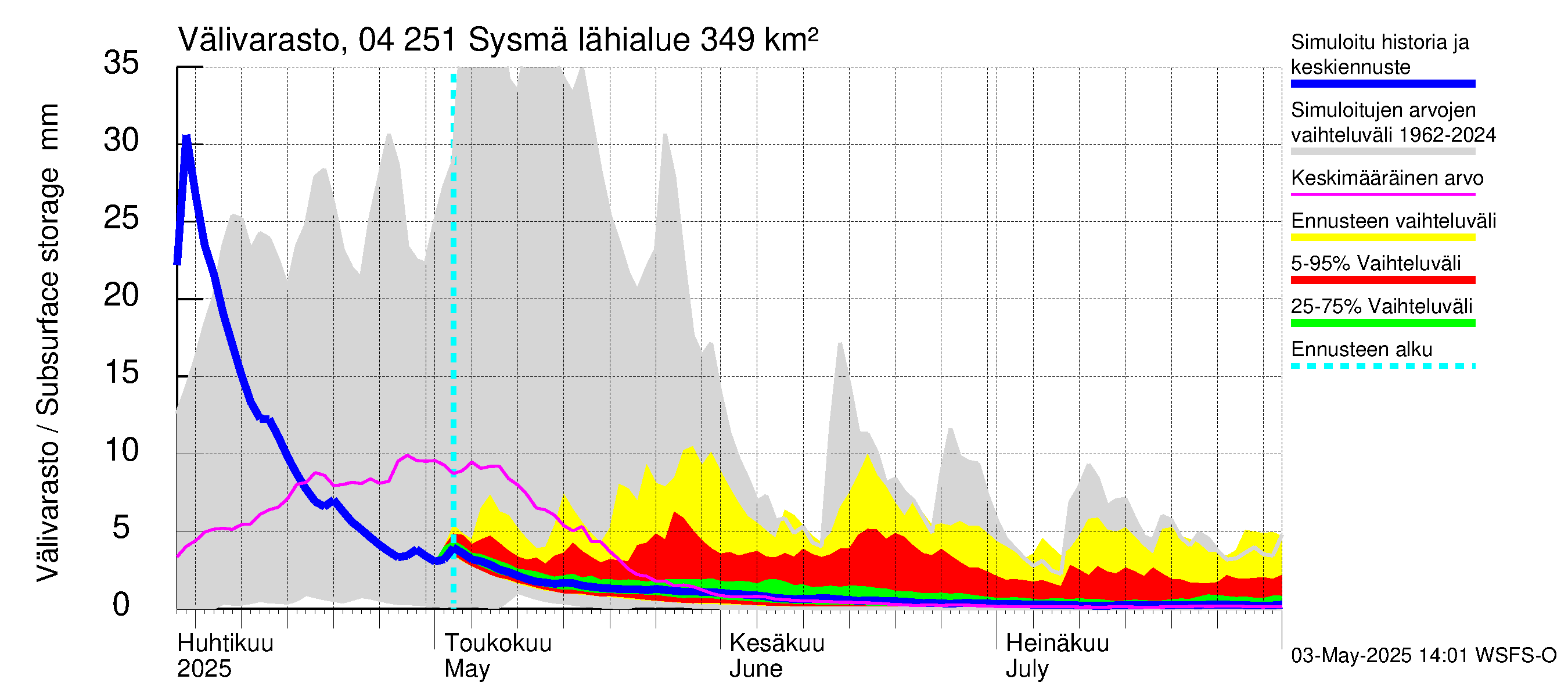 Vuoksen vesistöalue - Sysmä: Välivarasto