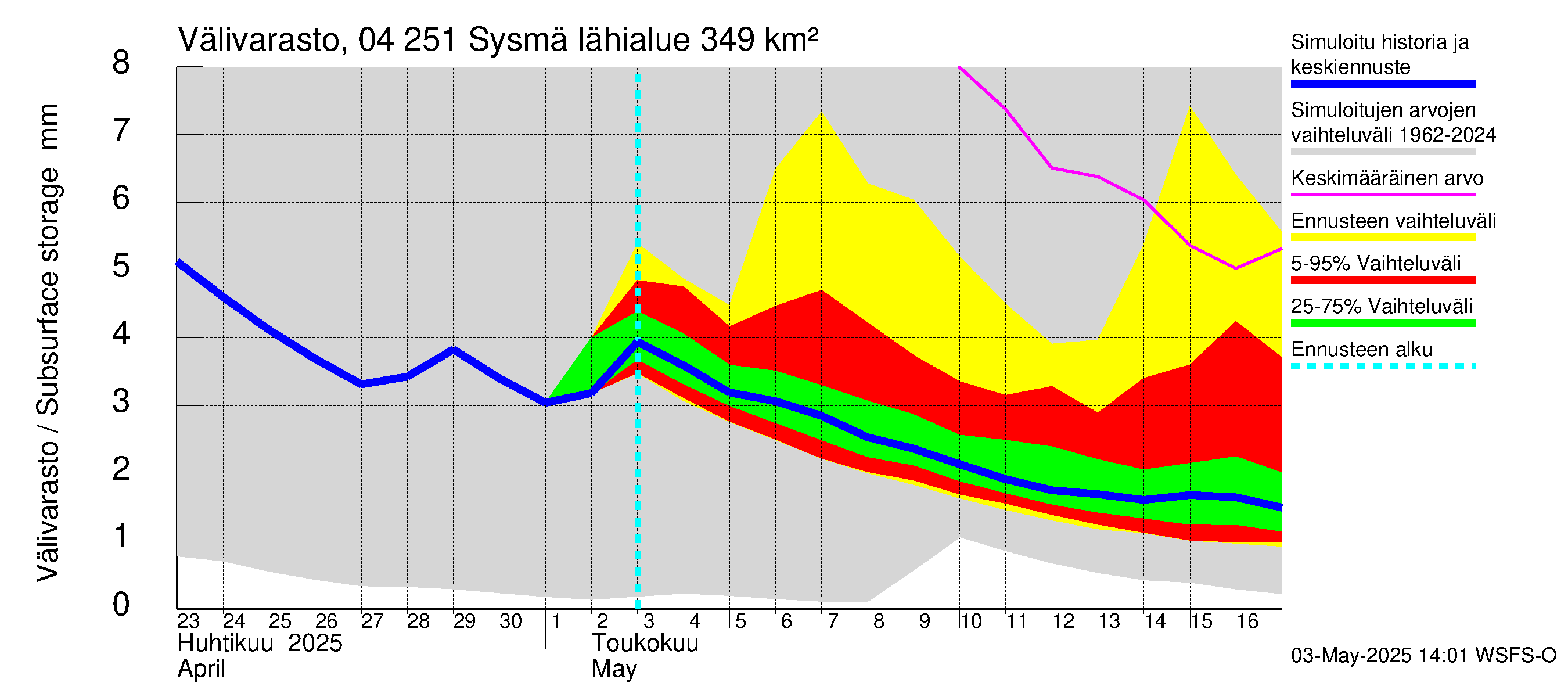Vuoksen vesistöalue - Sysmä: Välivarasto
