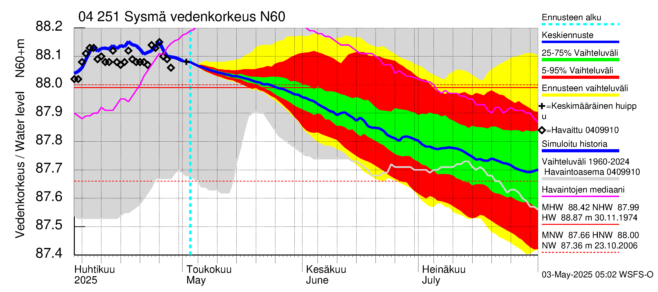 Vuoksen vesistöalue - Sysmä: Vedenkorkeus - jakaumaennuste