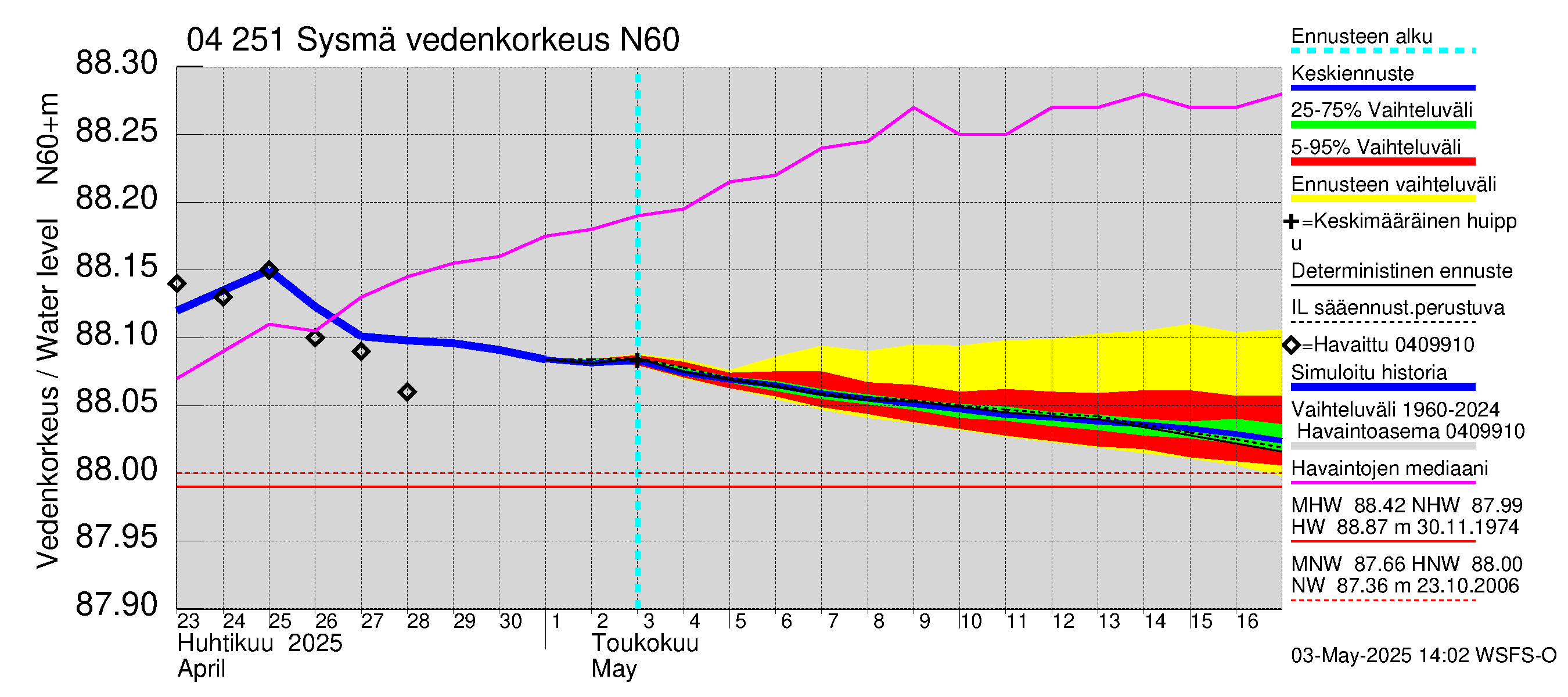 Vuoksen vesistöalue - Sysmä: Vedenkorkeus - jakaumaennuste