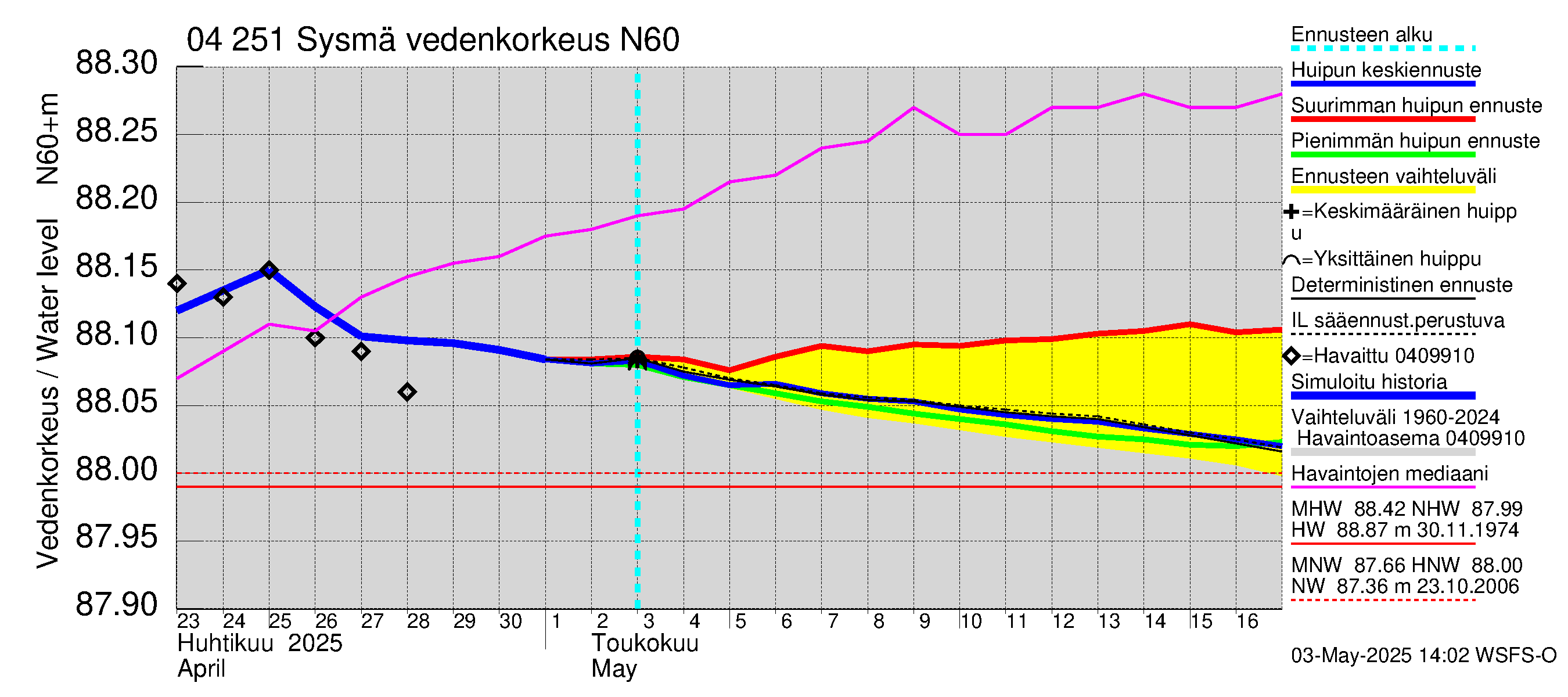 Vuoksen vesistöalue - Sysmä: Vedenkorkeus - huippujen keski- ja ääriennusteet