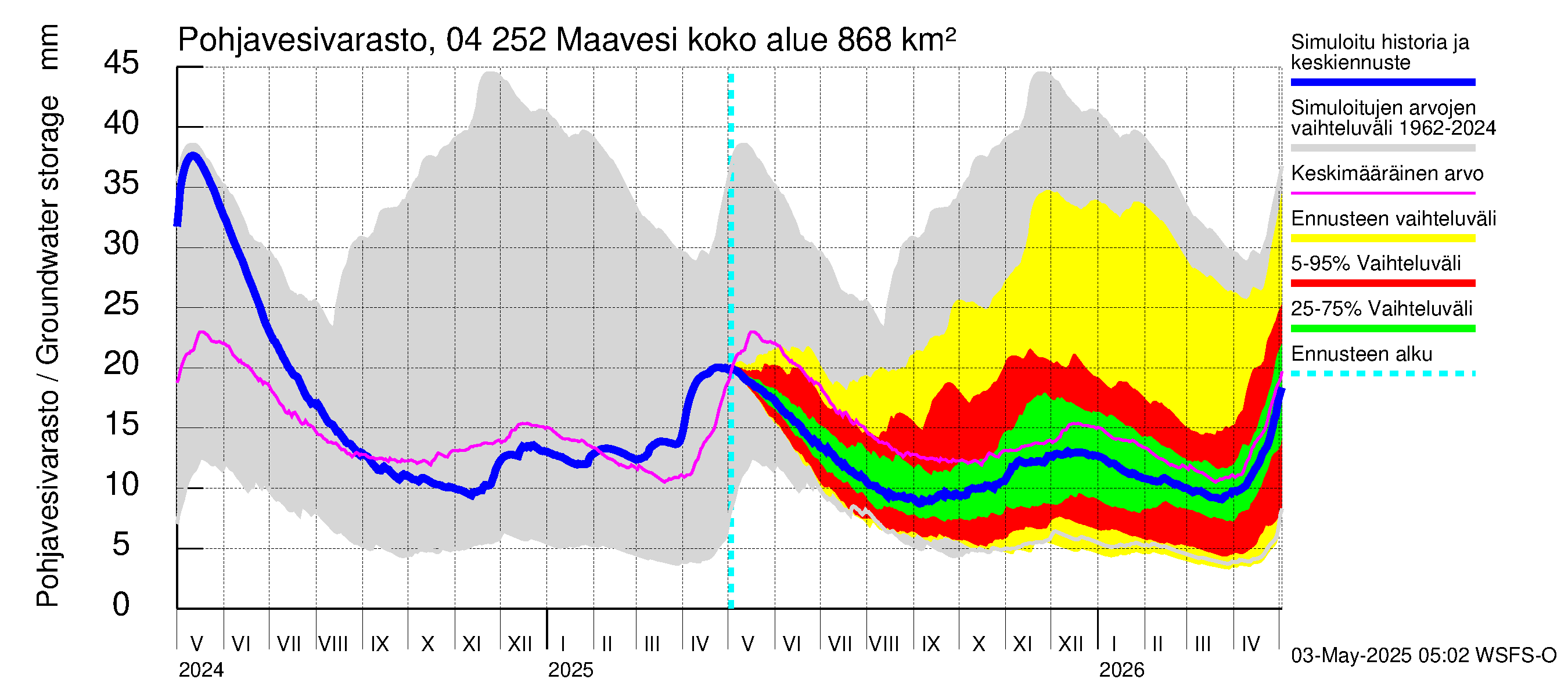 Vuoksen vesistöalue - Maavesi: Pohjavesivarasto