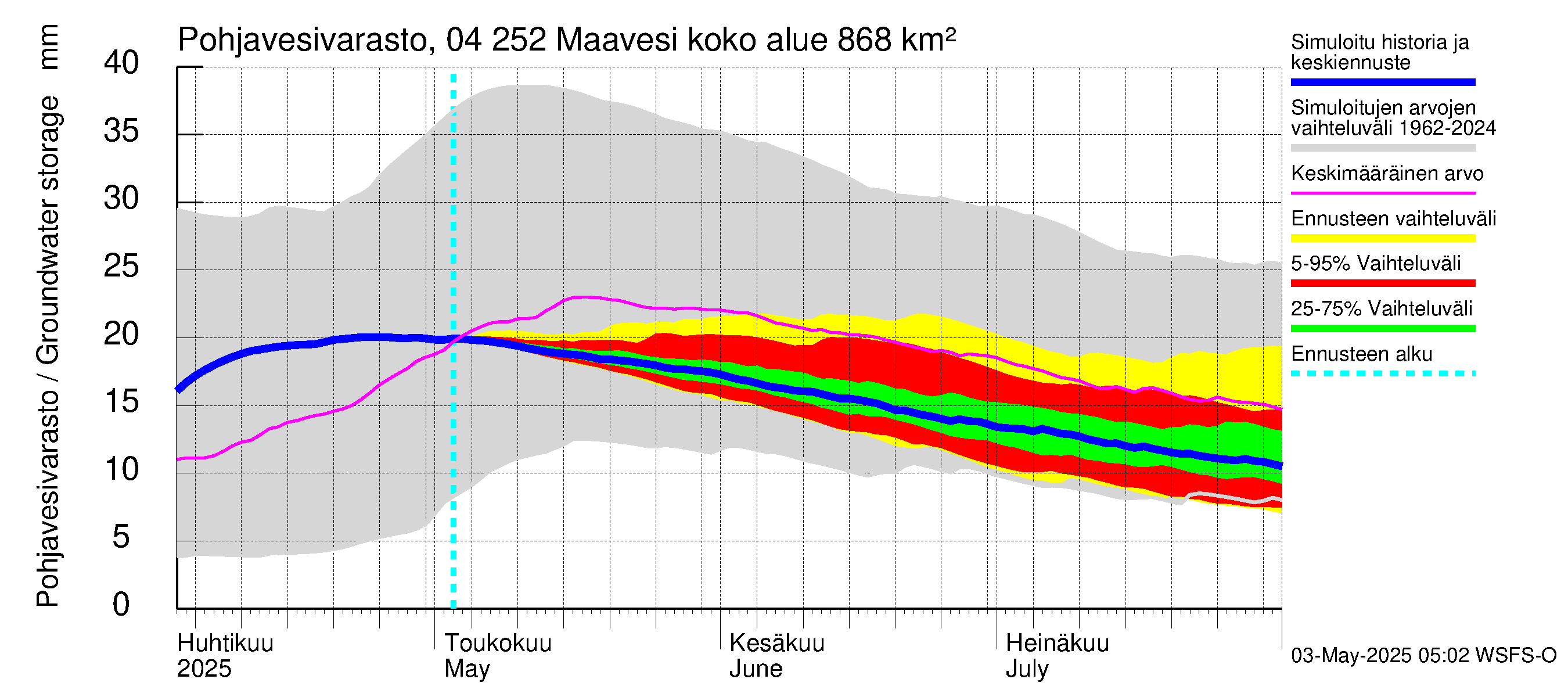 Vuoksen vesistöalue - Maavesi: Pohjavesivarasto