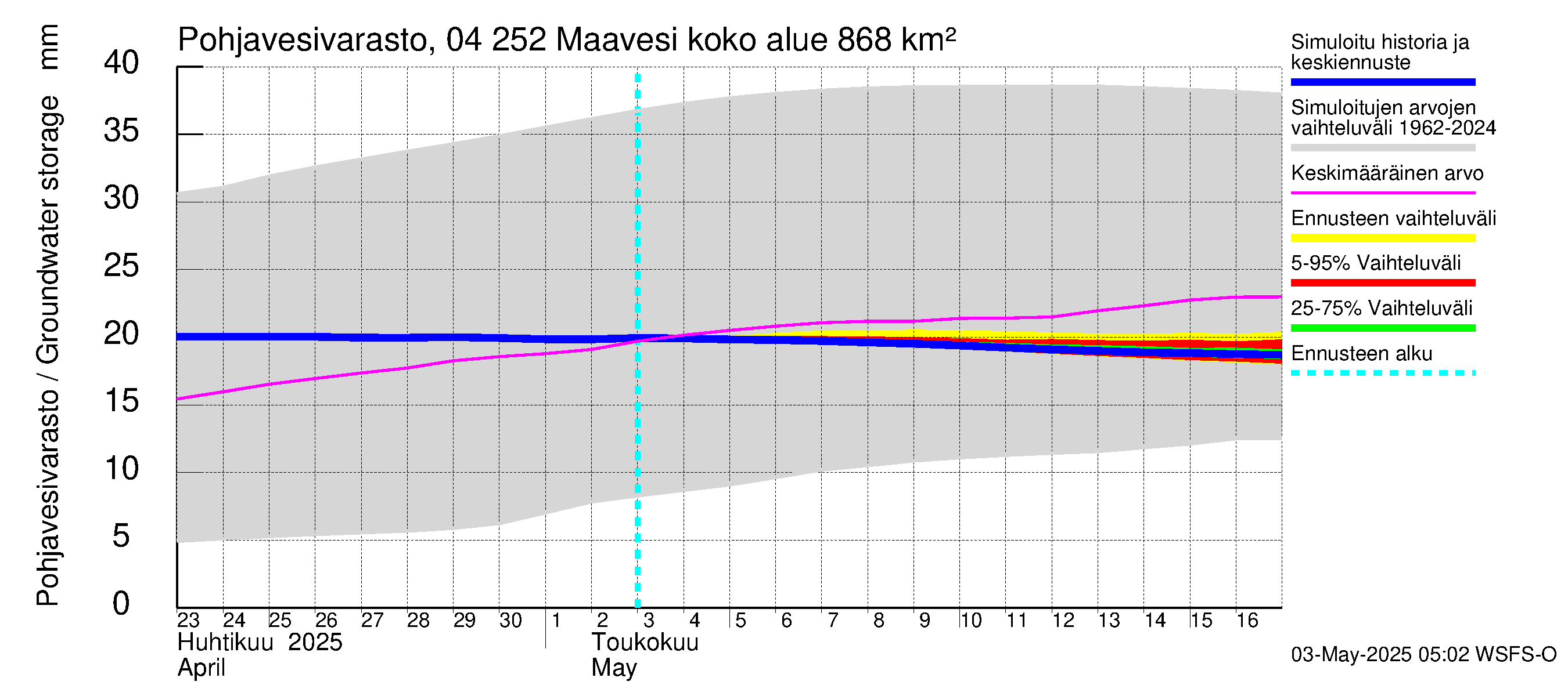 Vuoksen vesistöalue - Maavesi: Pohjavesivarasto
