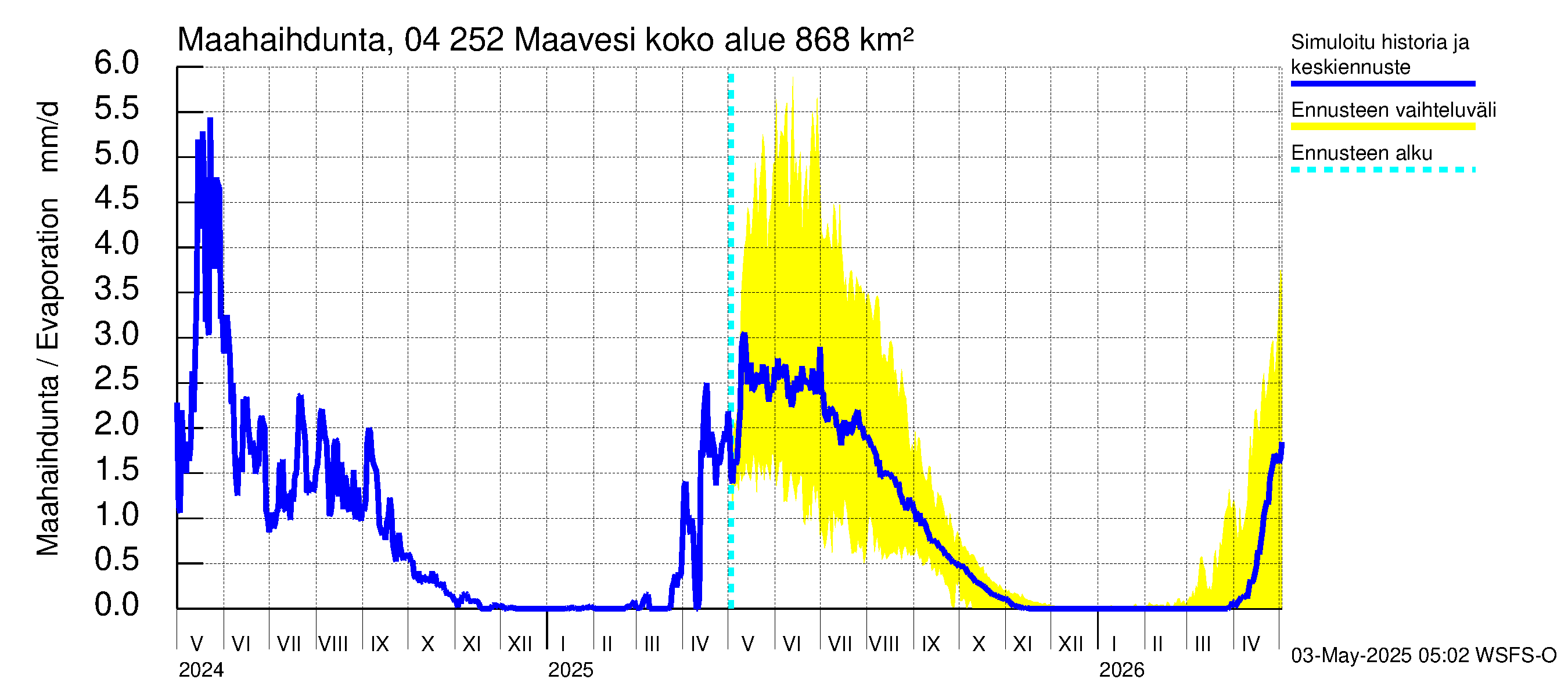 Vuoksen vesistöalue - Maavesi: Haihdunta maa-alueelta