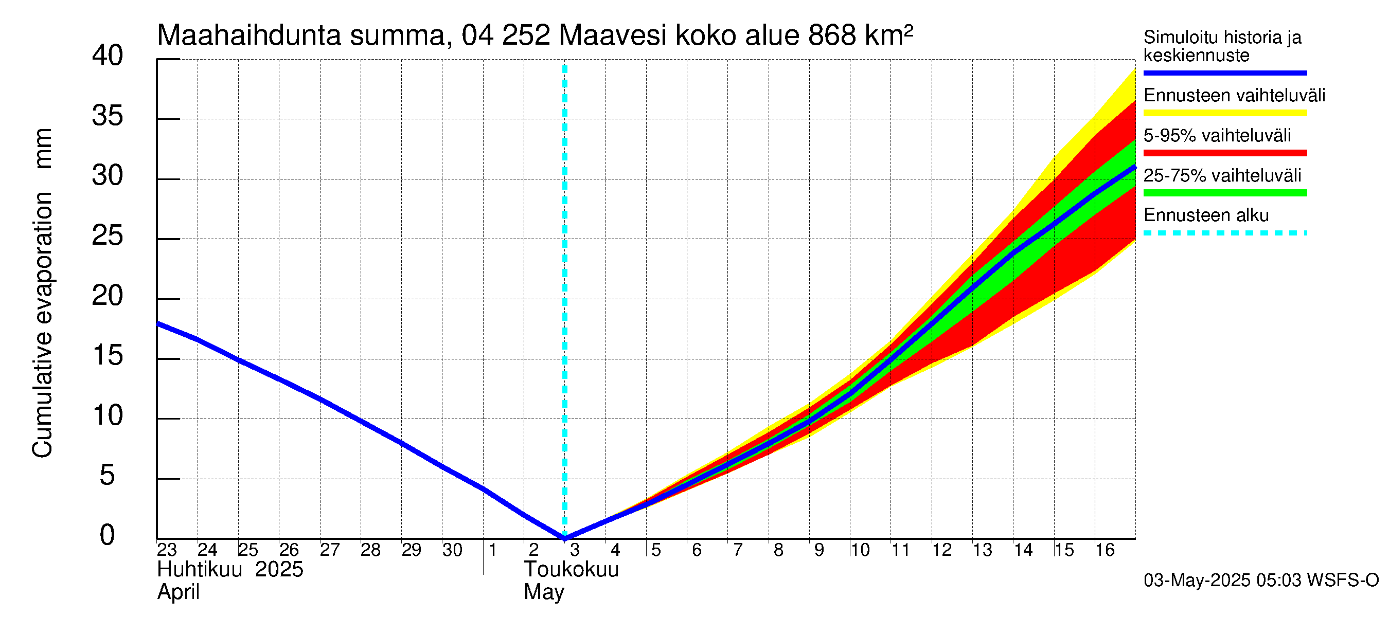 Vuoksen vesistöalue - Maavesi: Haihdunta maa-alueelta - summa