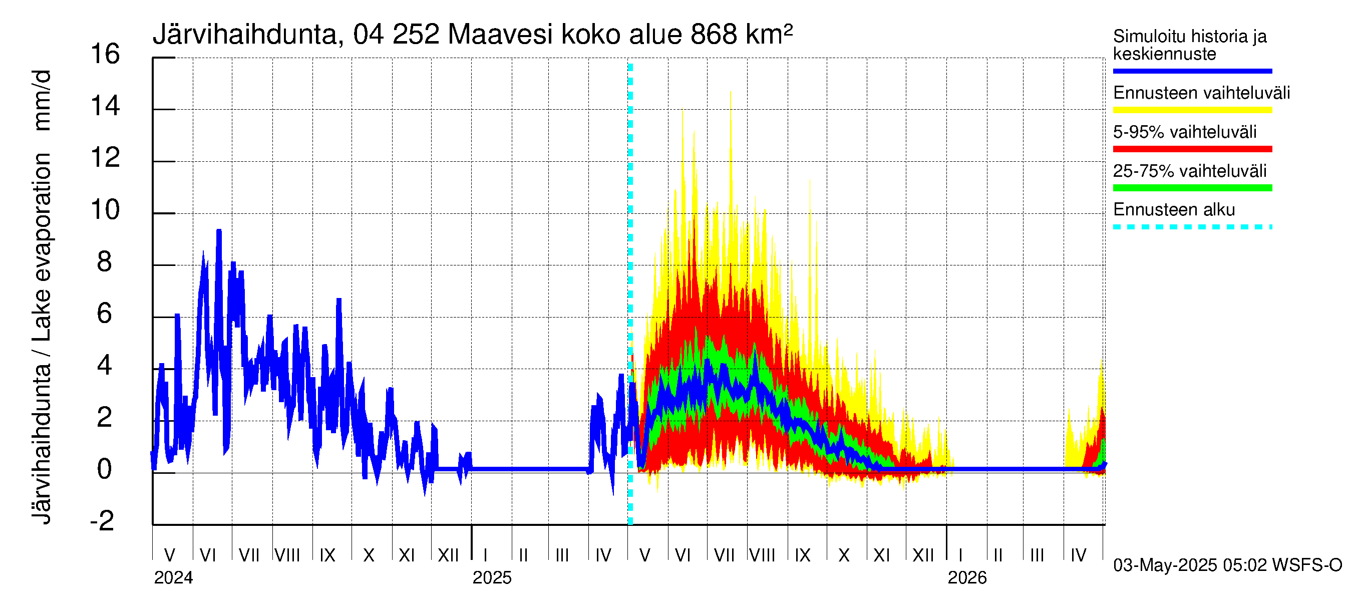 Vuoksen vesistöalue - Maavesi: Järvihaihdunta