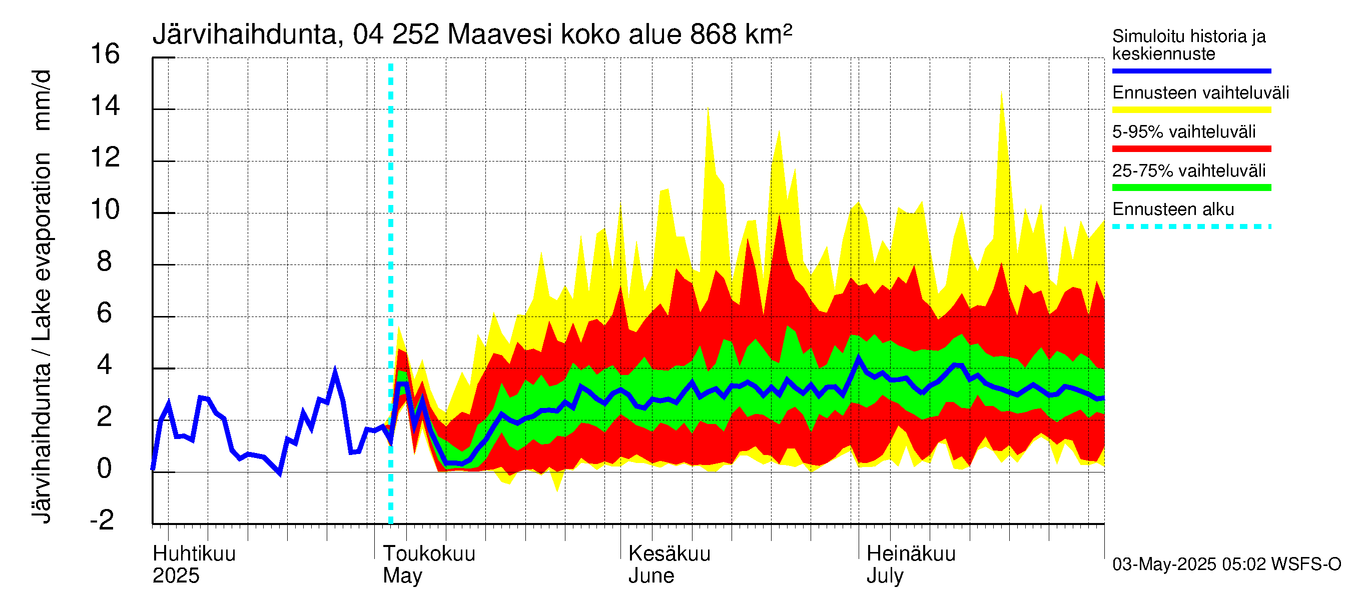 Vuoksen vesistöalue - Maavesi: Järvihaihdunta