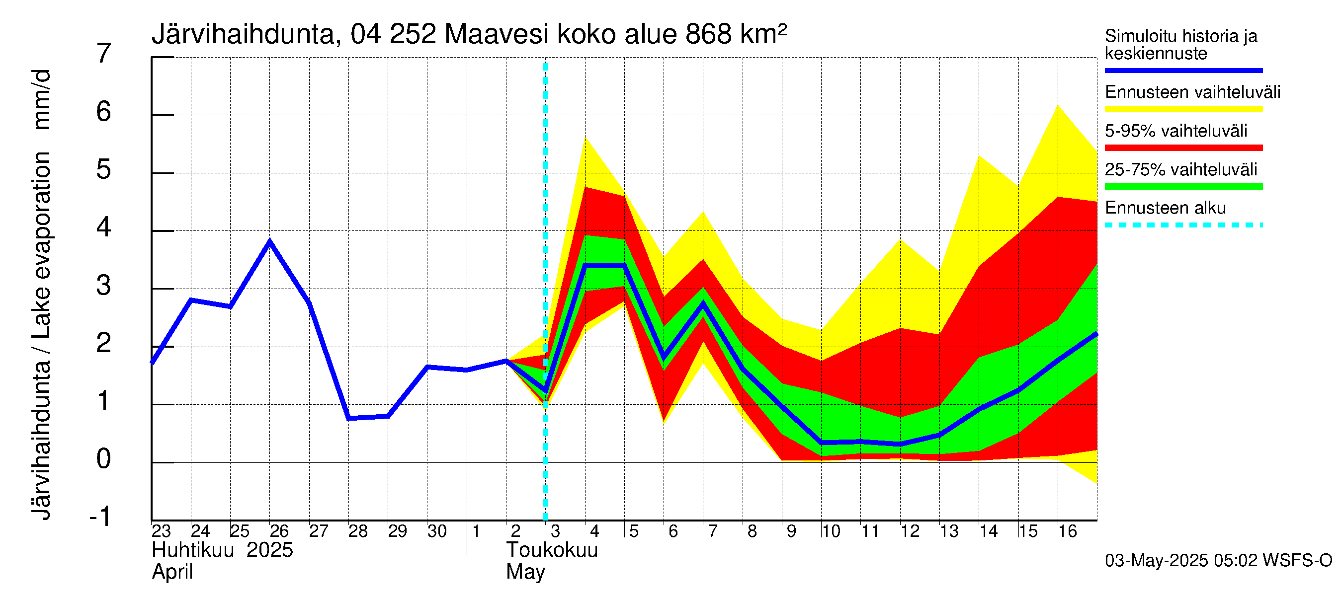 Vuoksen vesistöalue - Maavesi: Järvihaihdunta