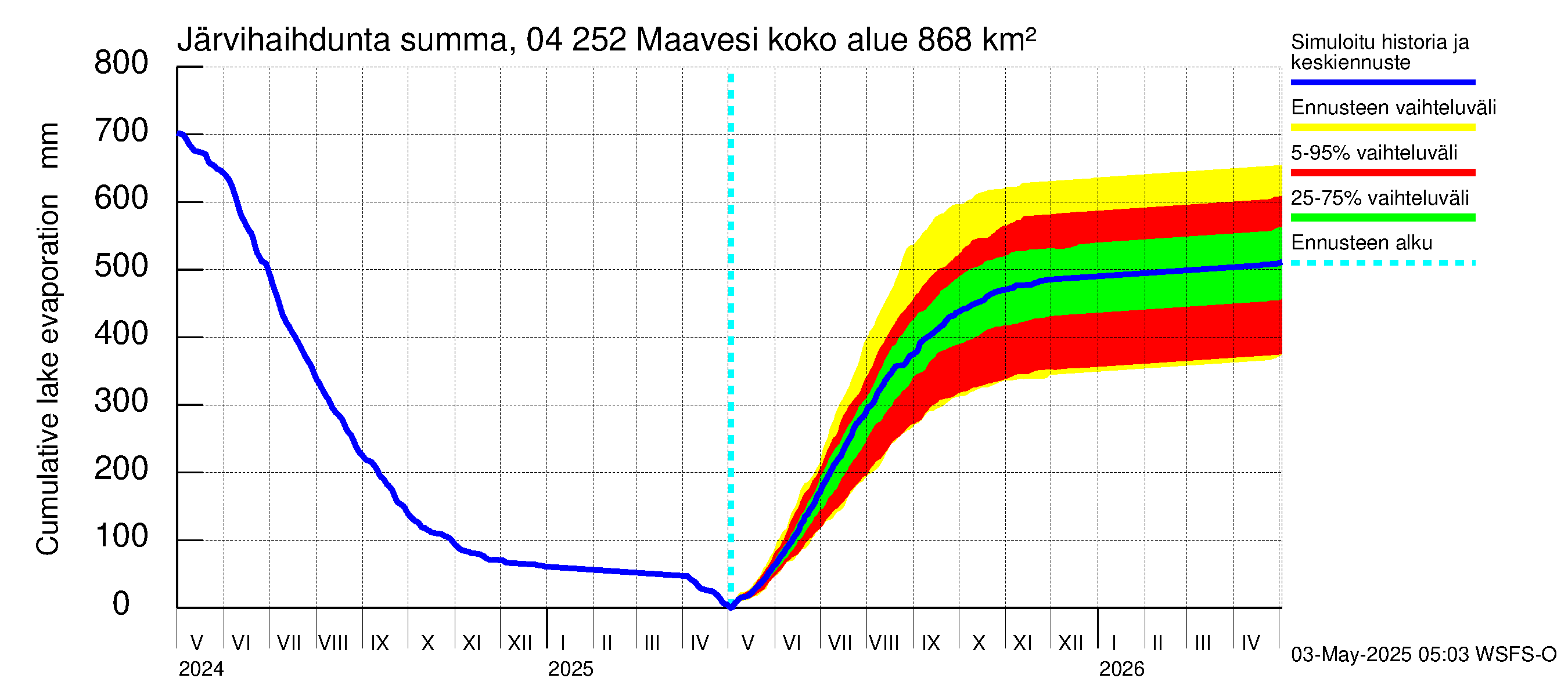 Vuoksen vesistöalue - Maavesi: Järvihaihdunta - summa