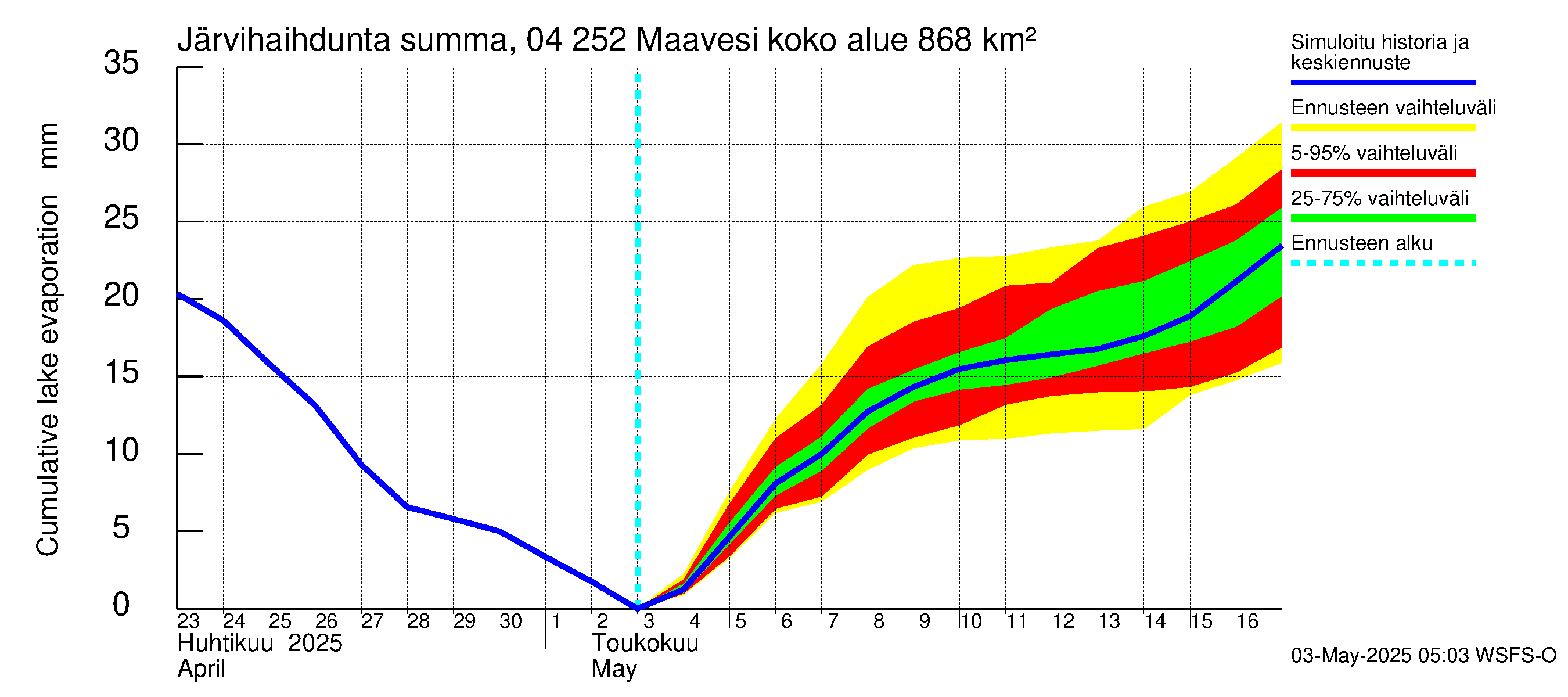 Vuoksen vesistöalue - Maavesi: Järvihaihdunta - summa