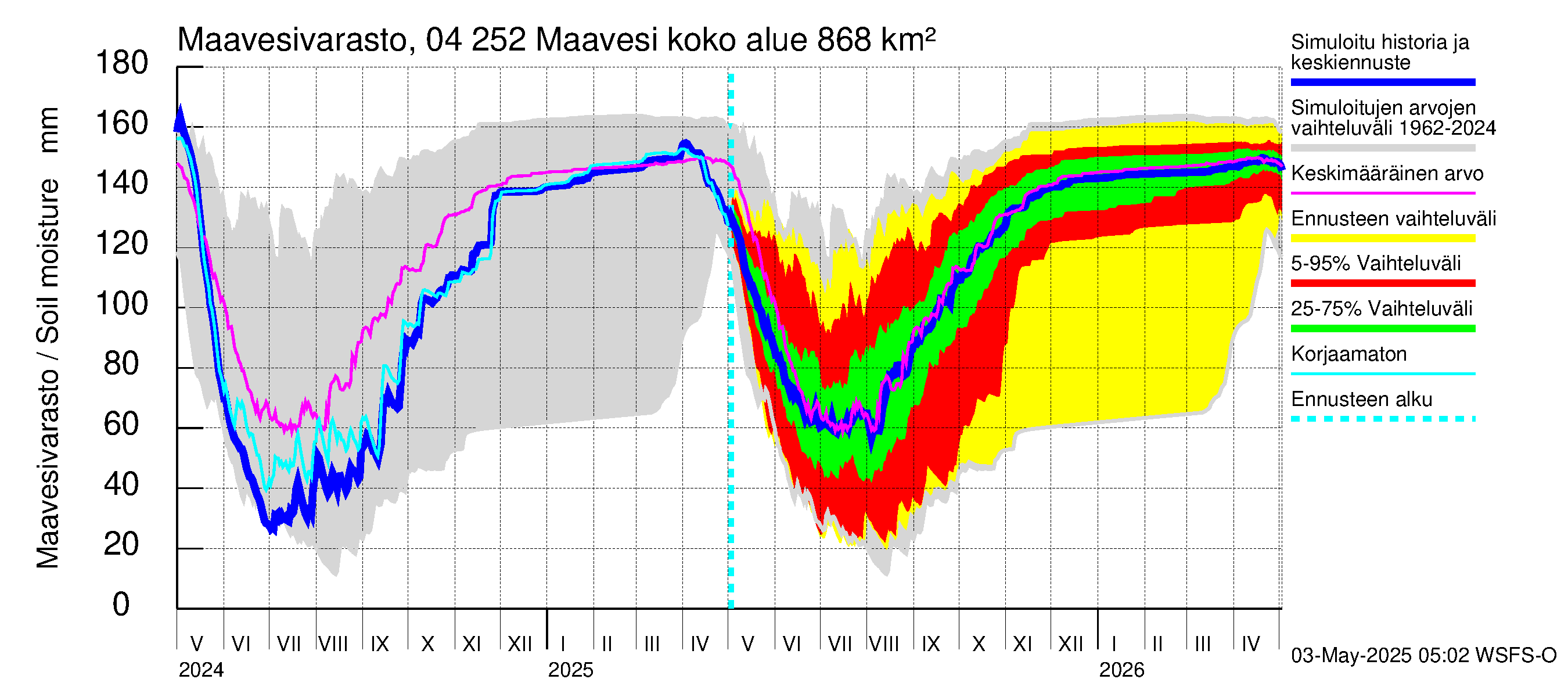 Vuoksen vesistöalue - Maavesi: Maavesivarasto