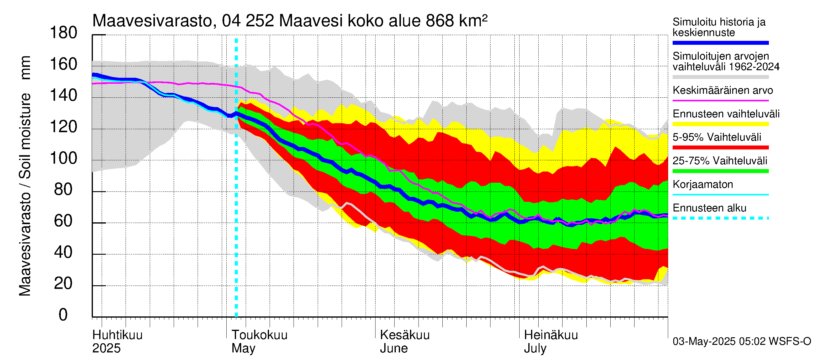 Vuoksen vesistöalue - Maavesi: Maavesivarasto
