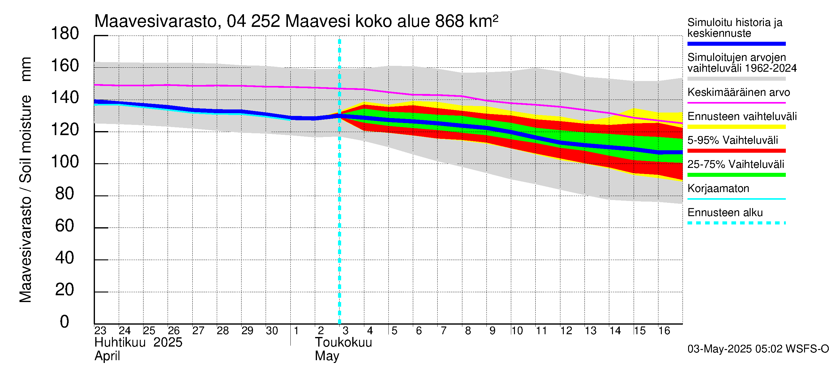 Vuoksen vesistöalue - Maavesi: Maavesivarasto