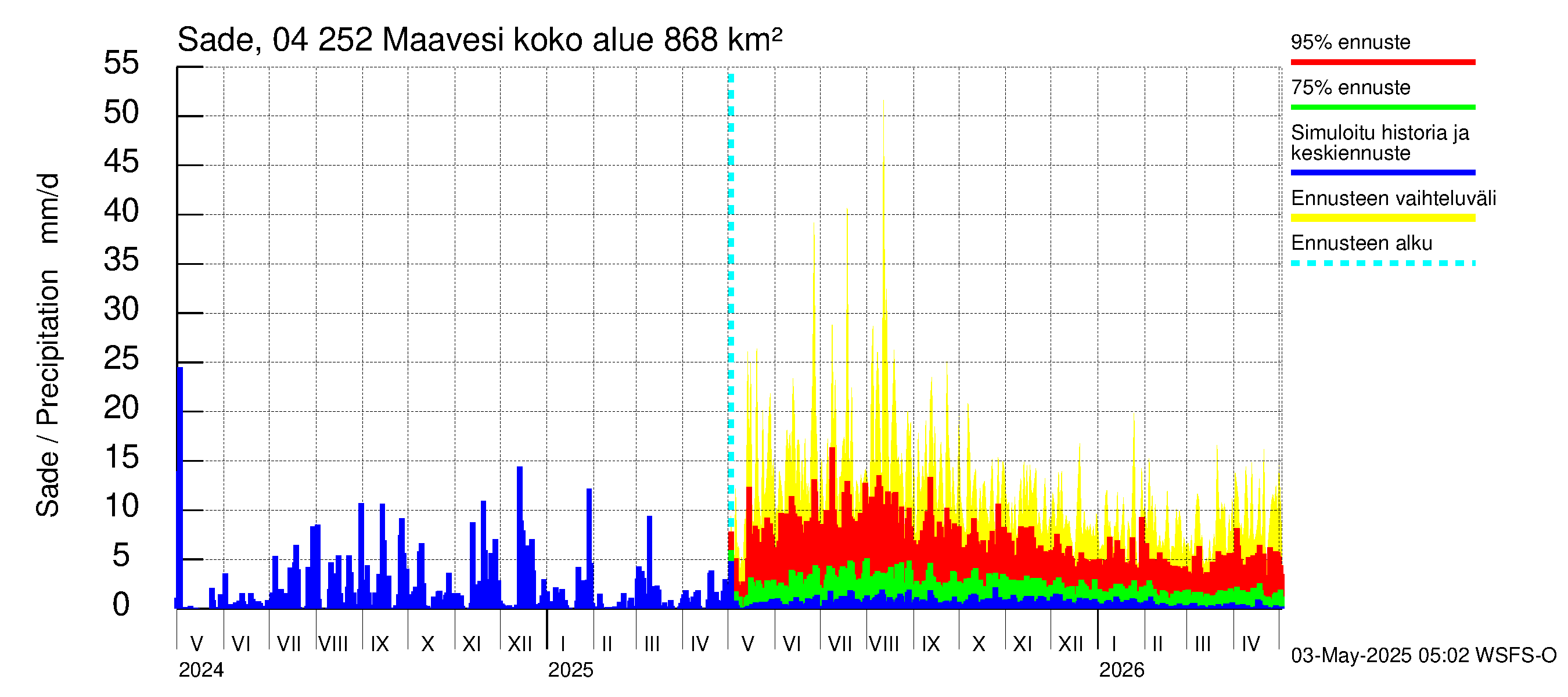 Vuoksen vesistöalue - Maavesi: Sade