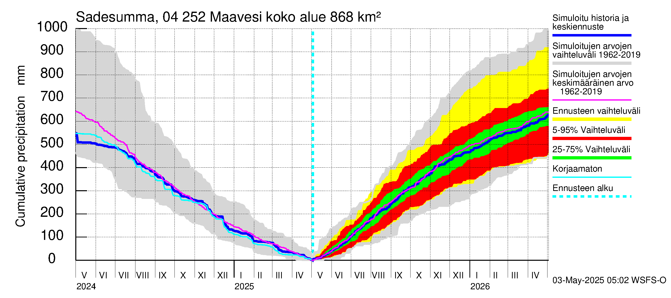 Vuoksen vesistöalue - Maavesi: Sade - summa