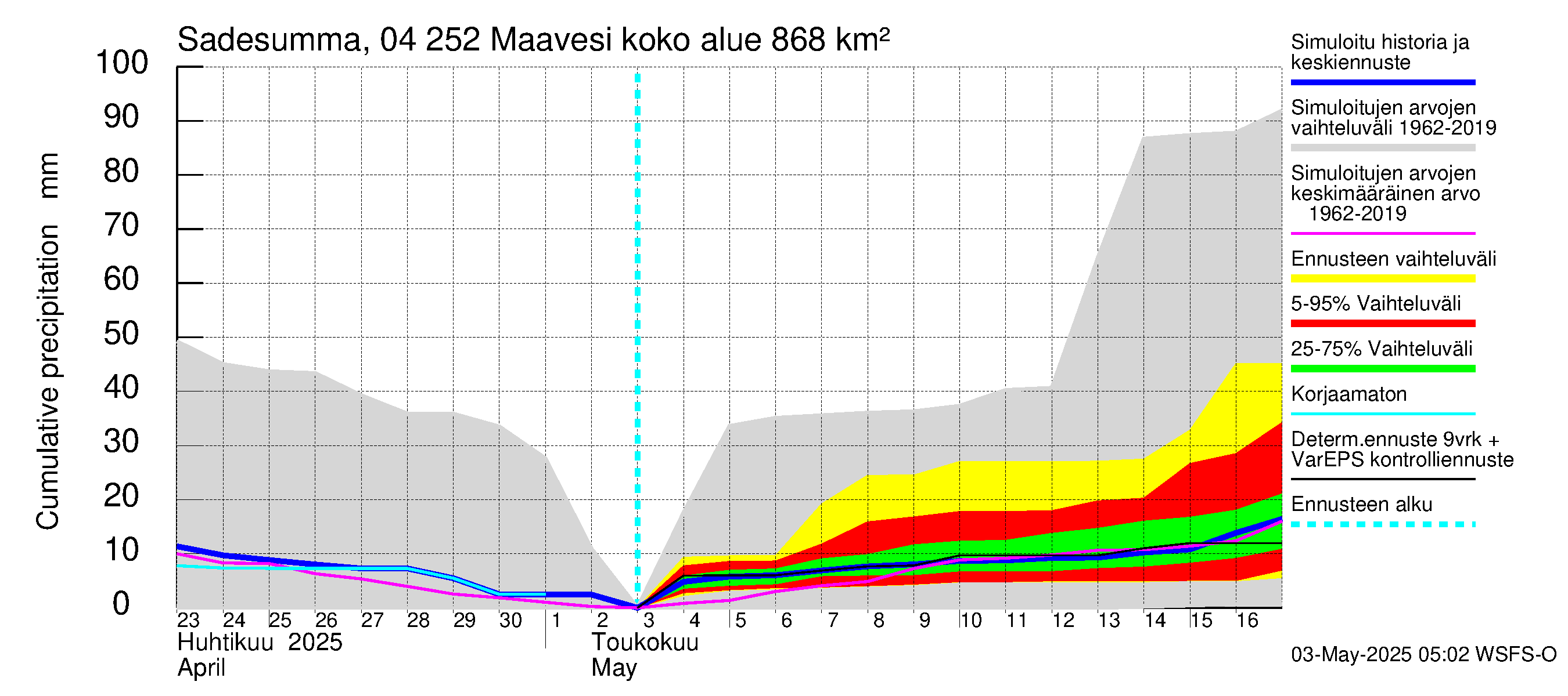 Vuoksen vesistöalue - Maavesi: Sade - summa