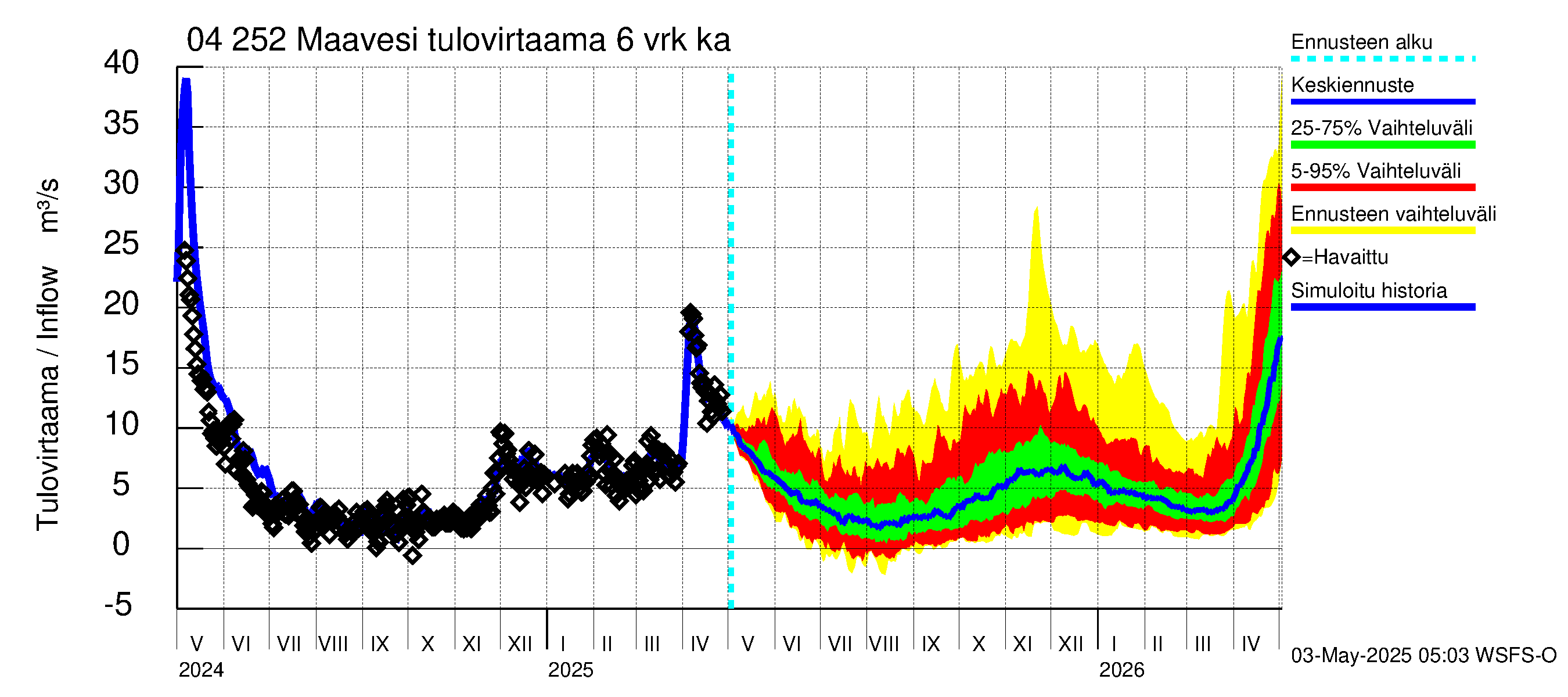 Vuoksen vesistöalue - Maavesi: Tulovirtaama (usean vuorokauden liukuva keskiarvo) - jakaumaennuste