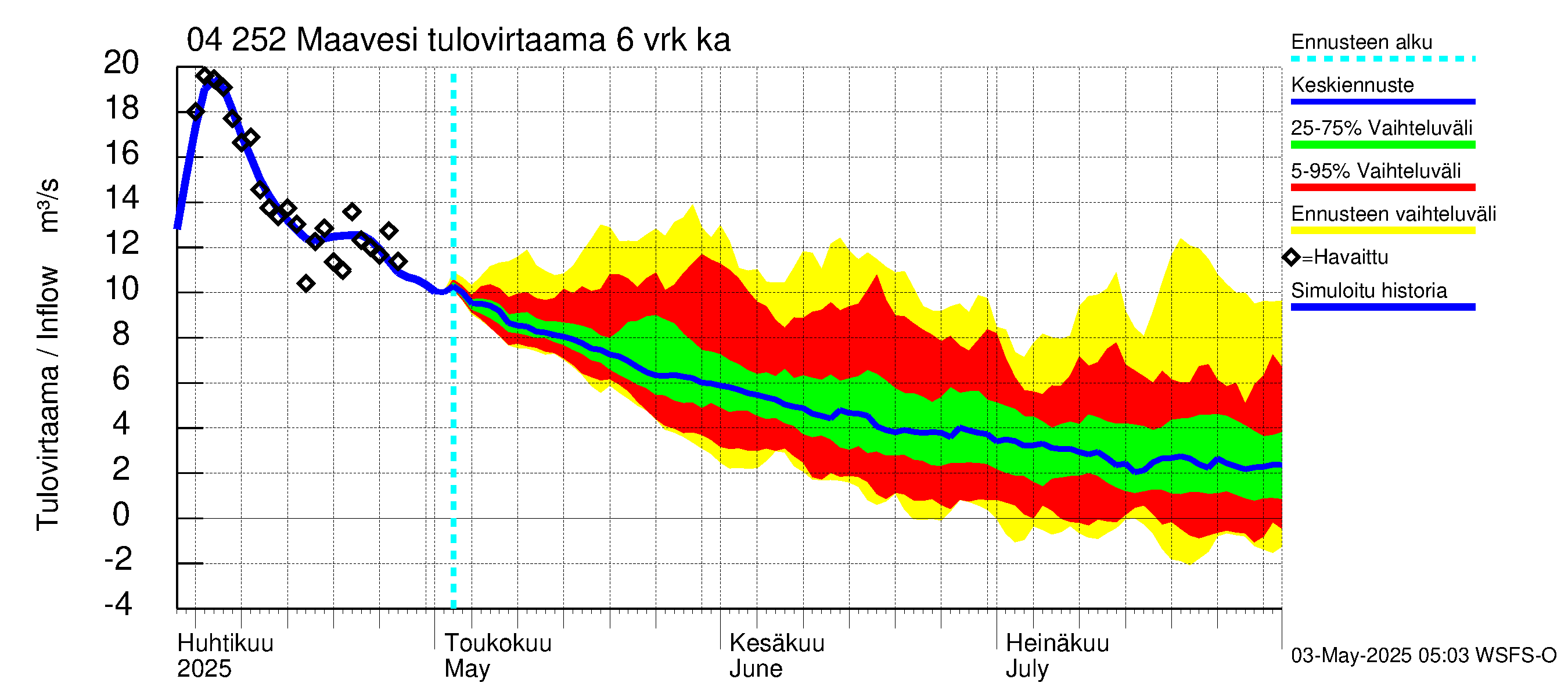 Vuoksen vesistöalue - Maavesi: Tulovirtaama (usean vuorokauden liukuva keskiarvo) - jakaumaennuste