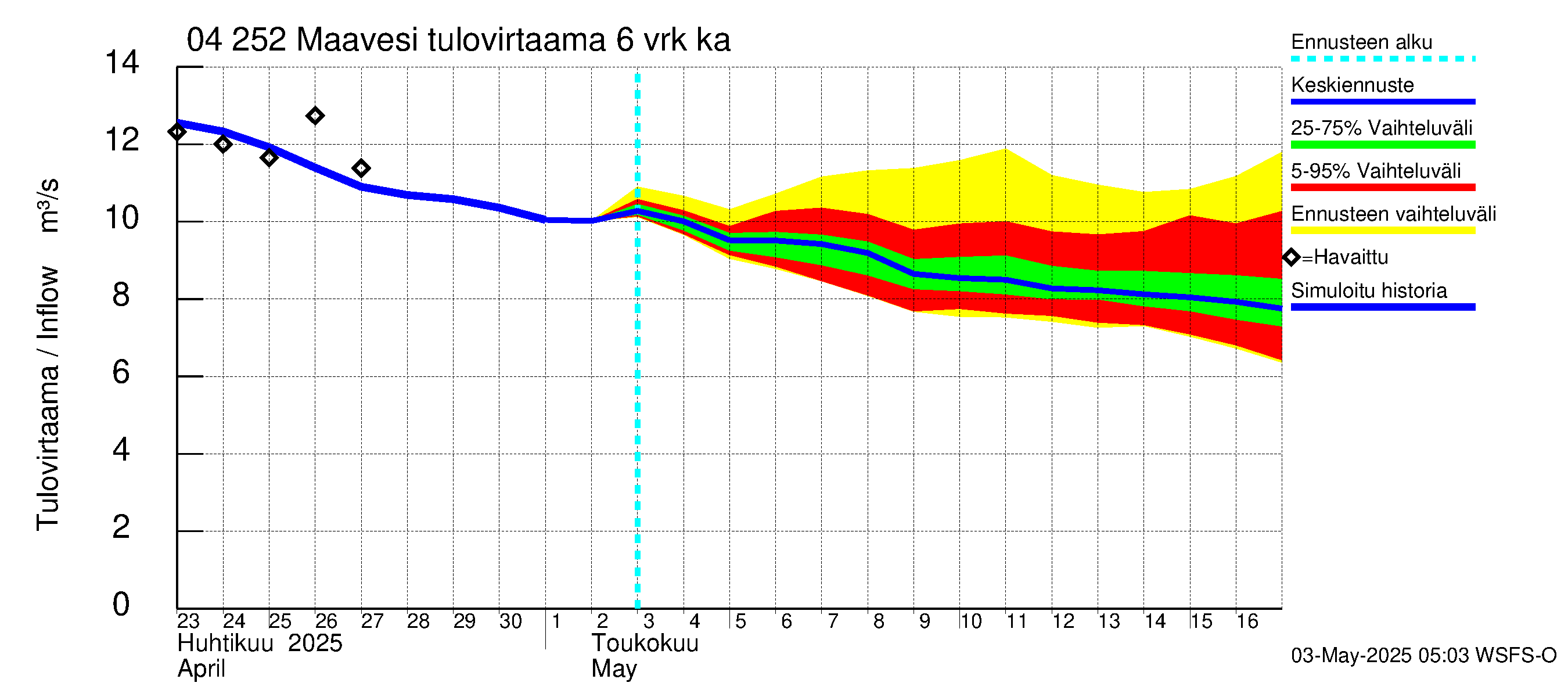 Vuoksen vesistöalue - Maavesi: Tulovirtaama (usean vuorokauden liukuva keskiarvo) - jakaumaennuste