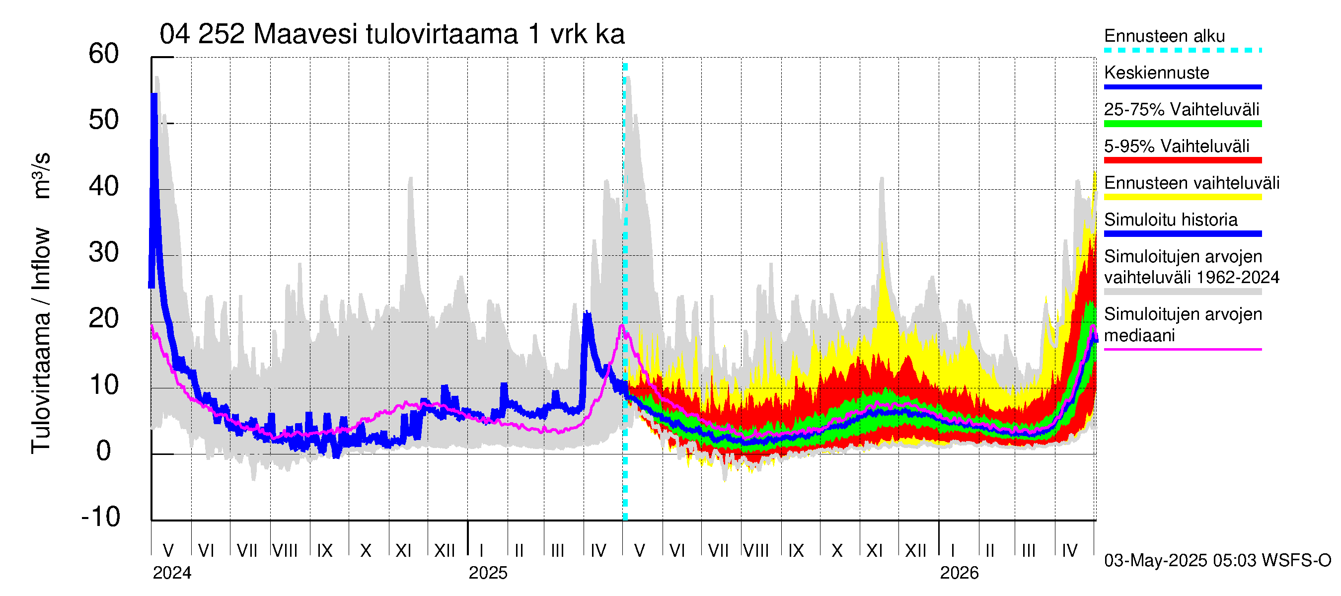 Vuoksen vesistöalue - Maavesi: Tulovirtaama - jakaumaennuste