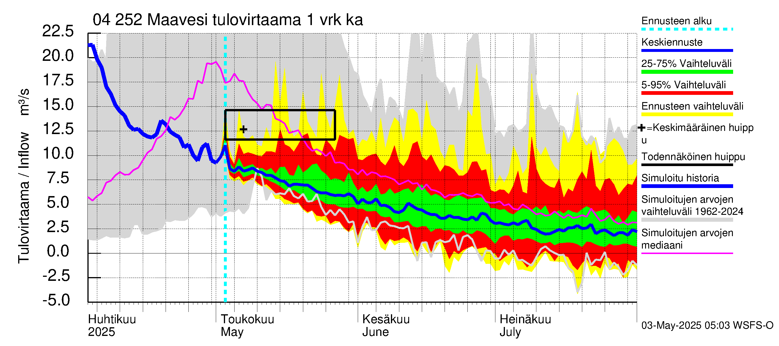 Vuoksen vesistöalue - Maavesi: Tulovirtaama - jakaumaennuste