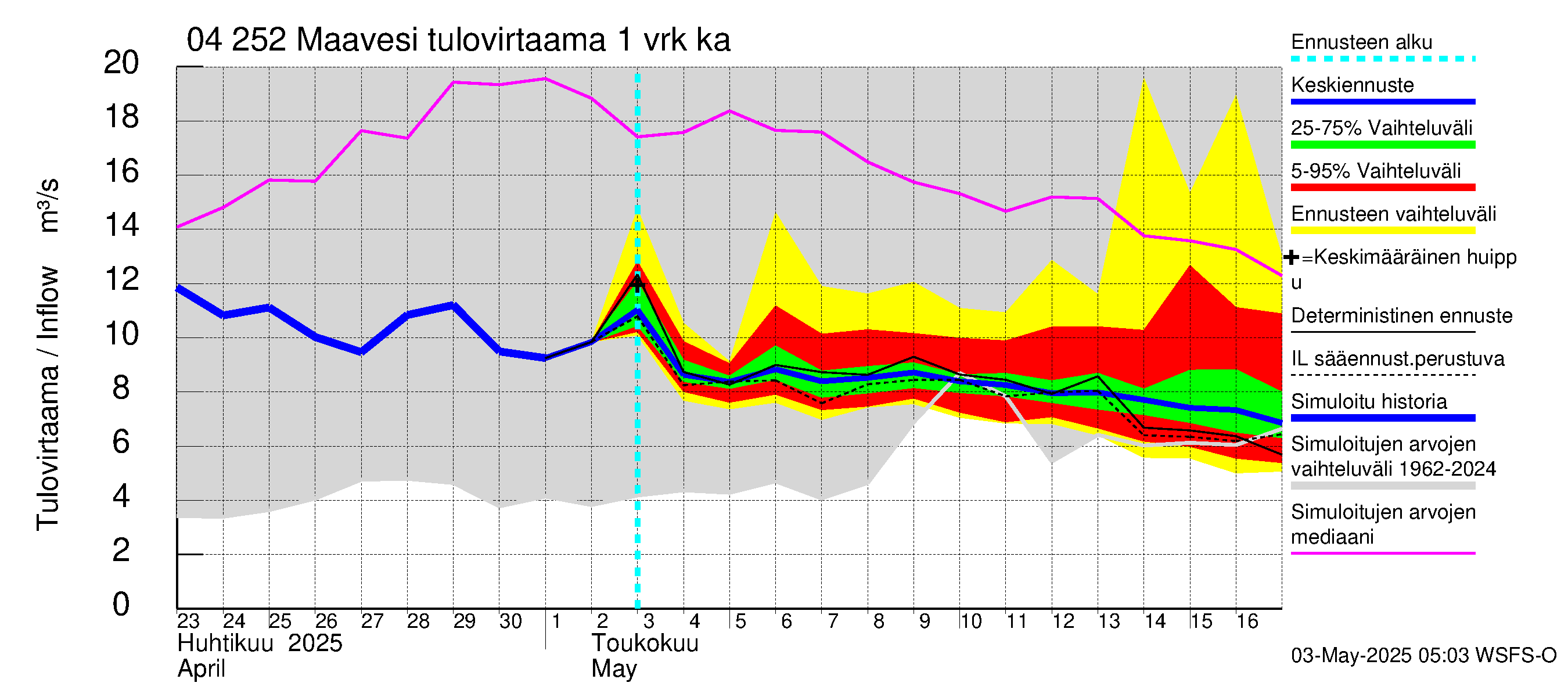 Vuoksen vesistöalue - Maavesi: Tulovirtaama - jakaumaennuste