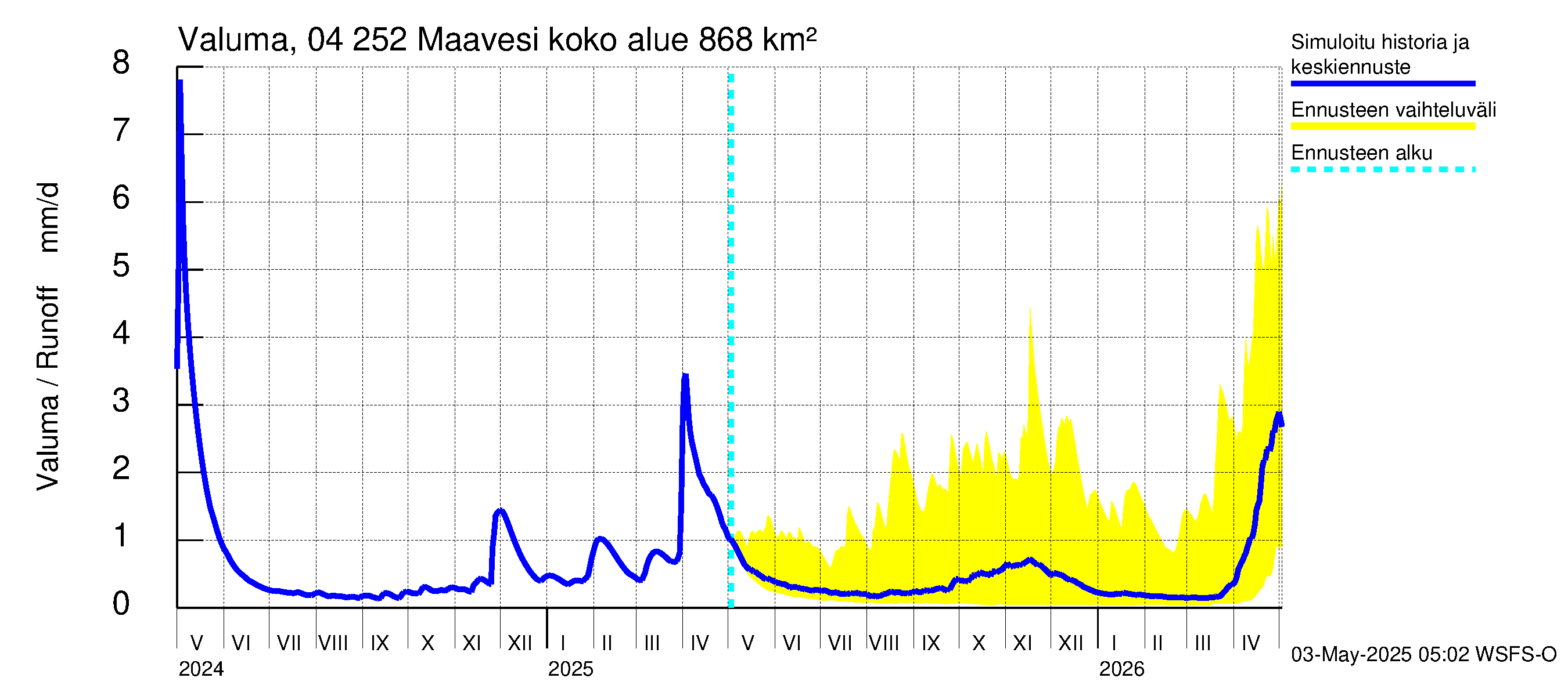 Vuoksen vesistöalue - Maavesi: Valuma