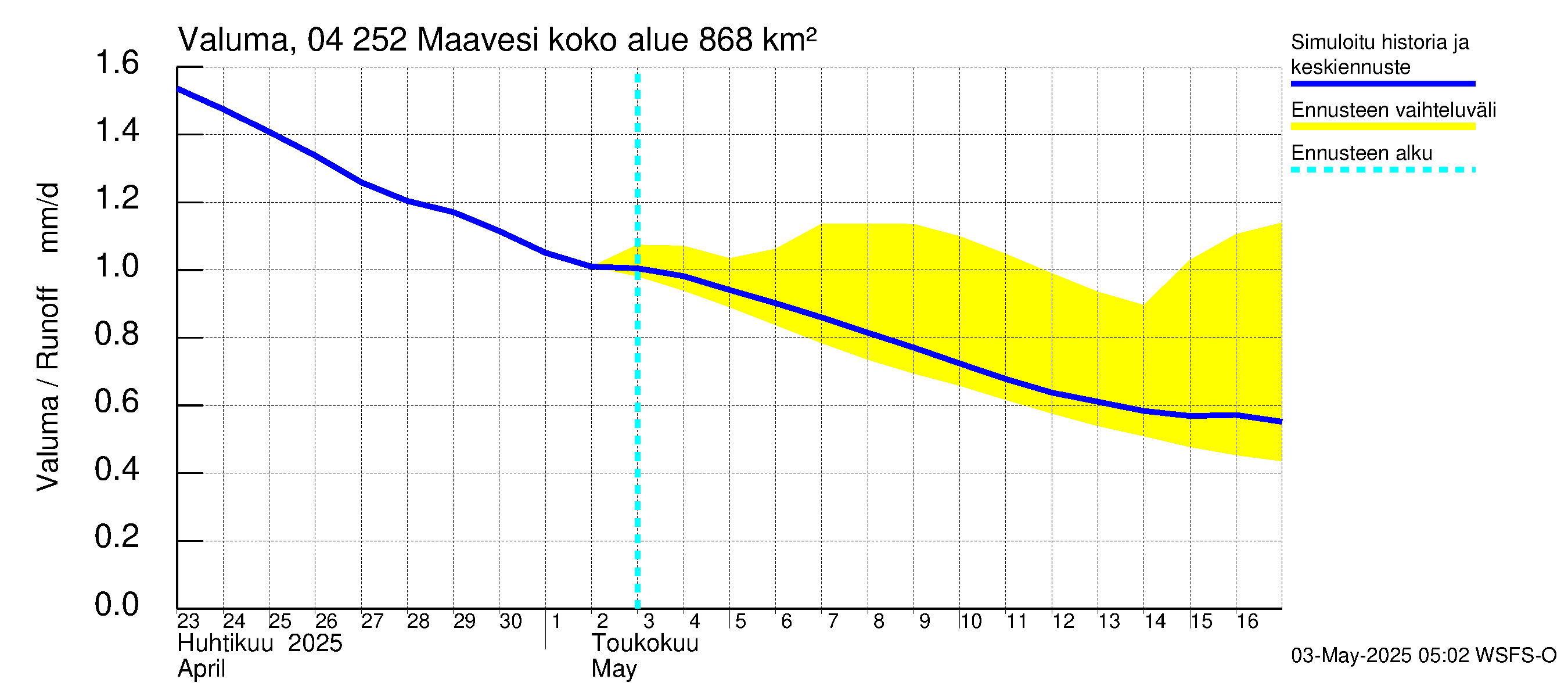 Vuoksen vesistöalue - Maavesi: Valuma