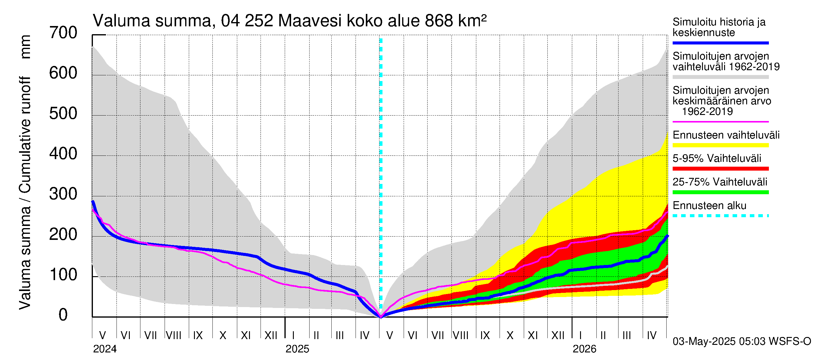 Vuoksen vesistöalue - Maavesi: Valuma - summa