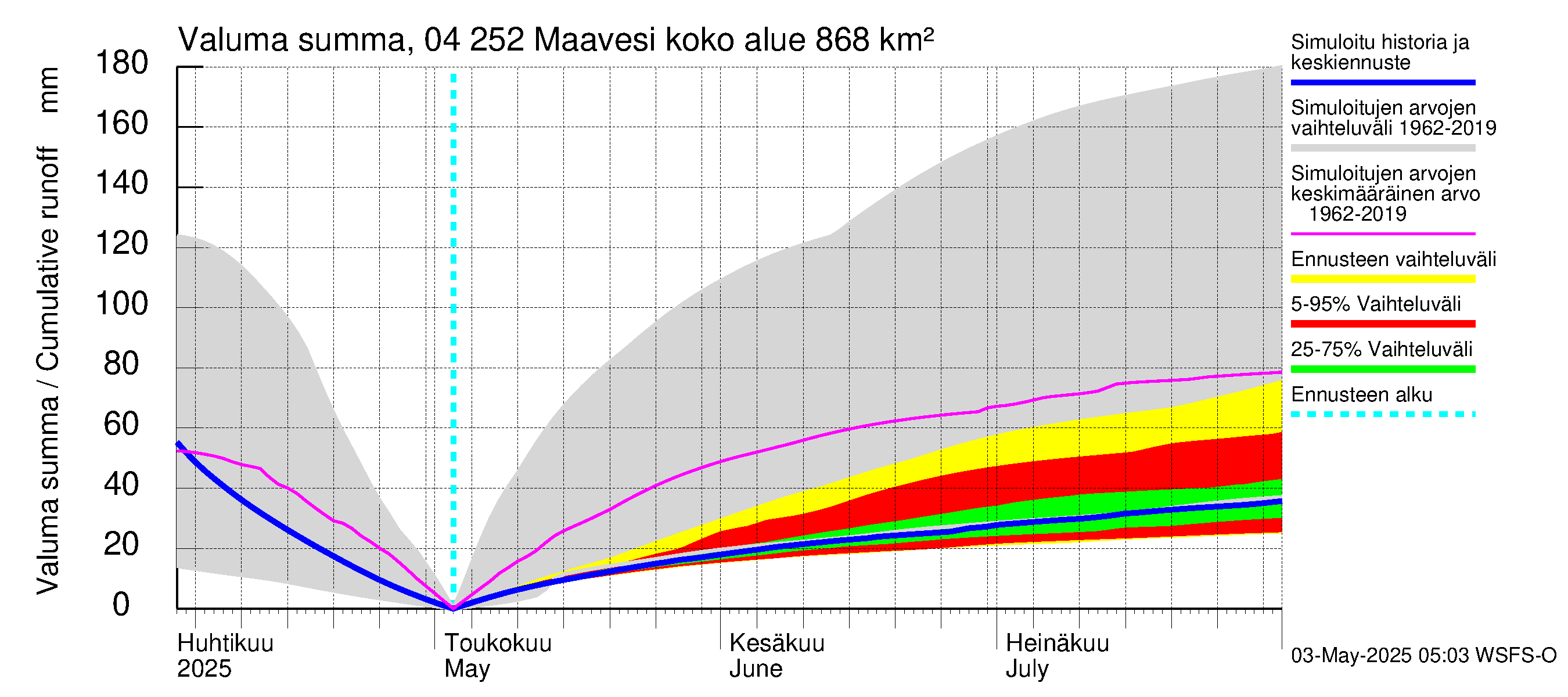 Vuoksen vesistöalue - Maavesi: Valuma - summa
