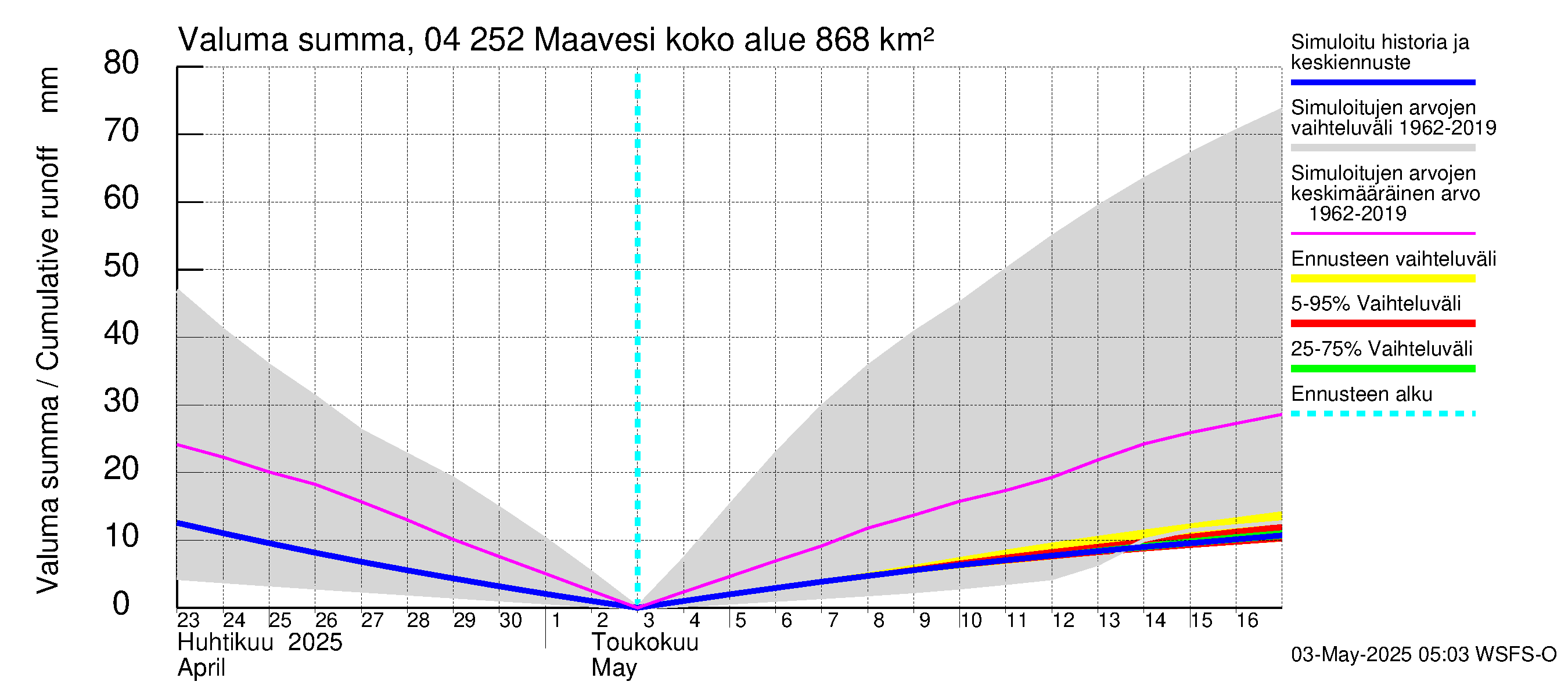 Vuoksen vesistöalue - Maavesi: Valuma - summa