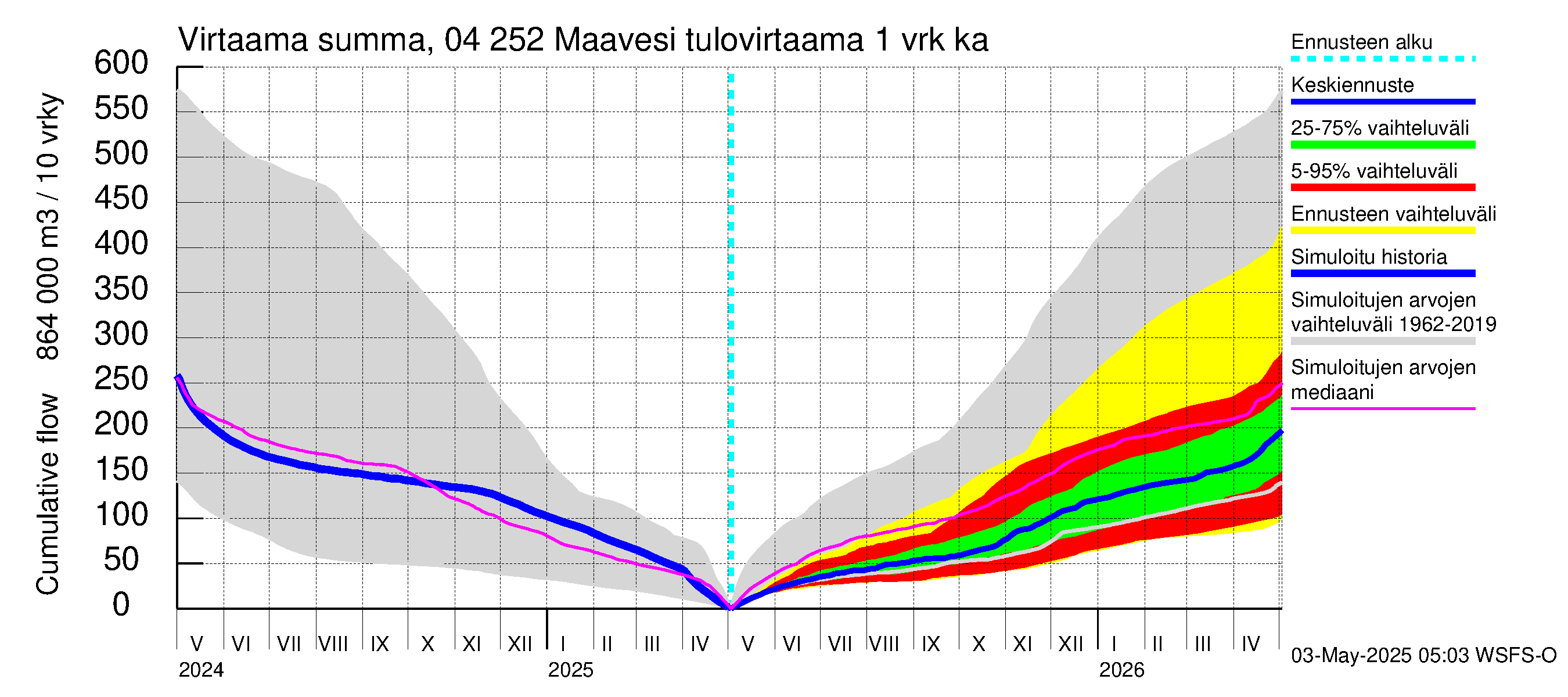 Vuoksen vesistöalue - Maavesi: Tulovirtaama - summa