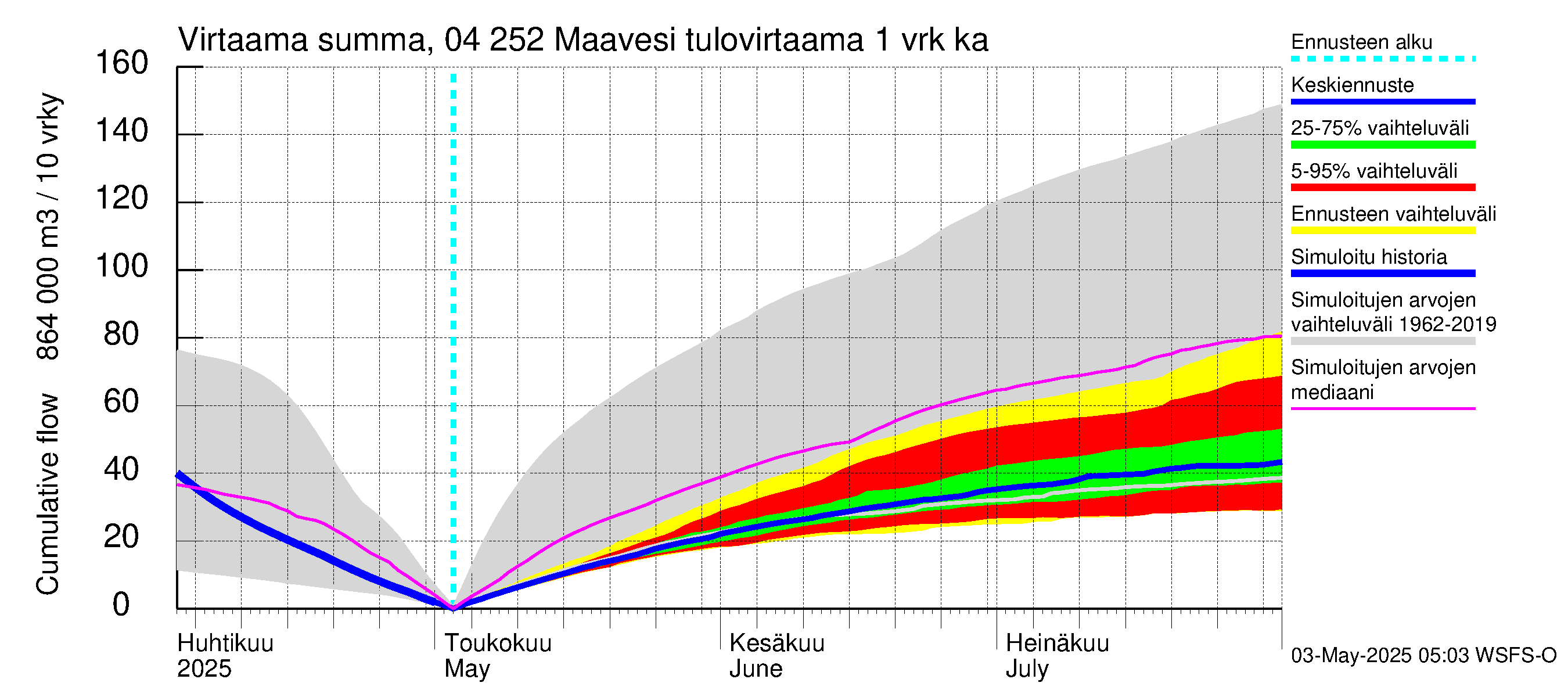 Vuoksen vesistöalue - Maavesi: Tulovirtaama - summa