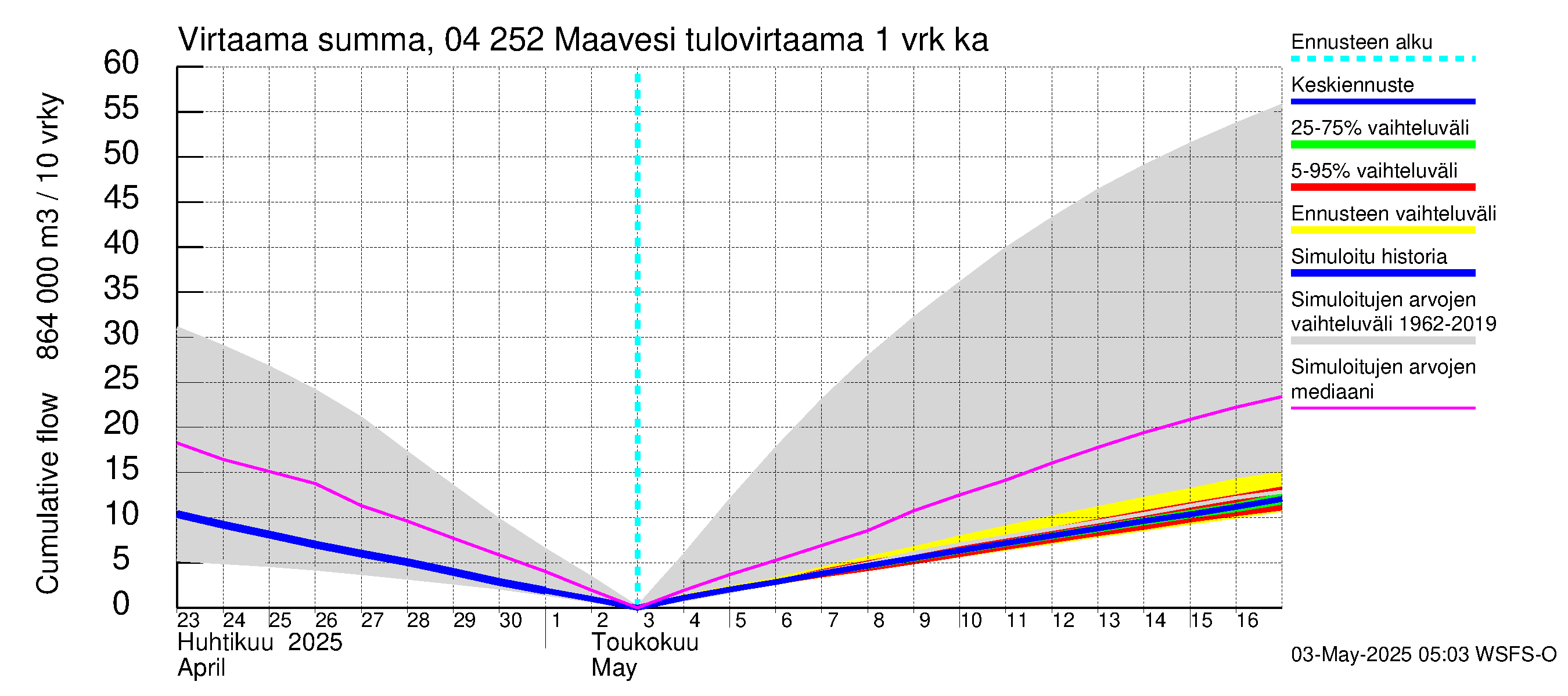 Vuoksen vesistöalue - Maavesi: Tulovirtaama - summa