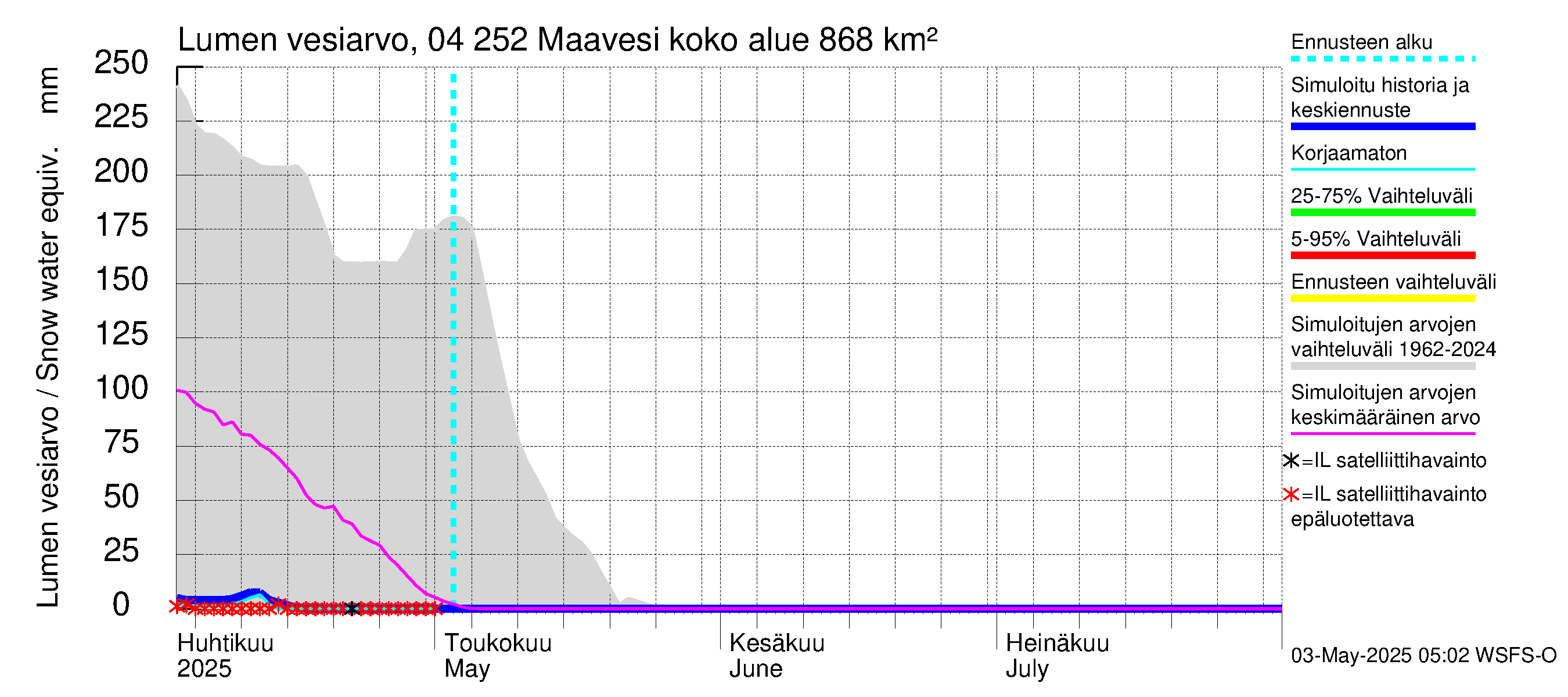 Vuoksen vesistöalue - Maavesi: Lumen vesiarvo