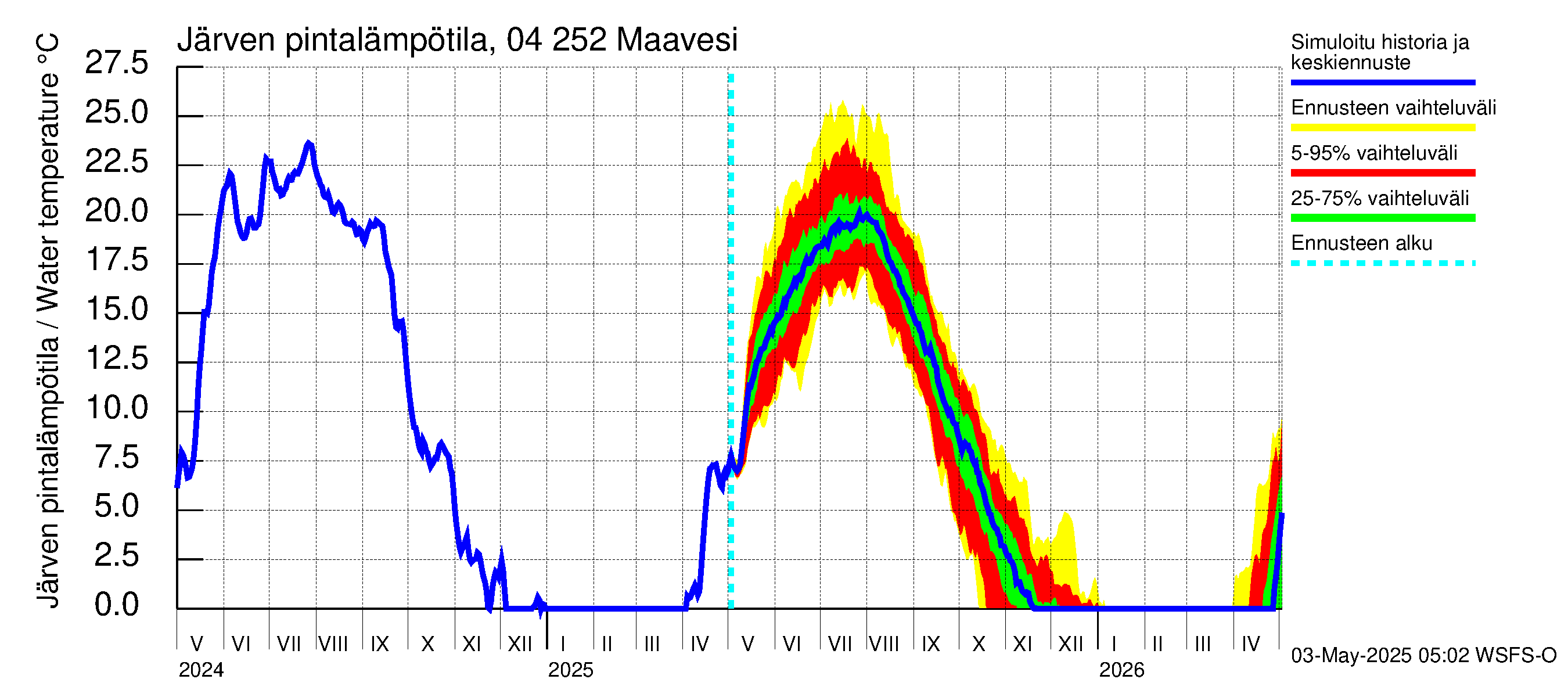 Vuoksen vesistöalue - Maavesi: Järven pintalämpötila