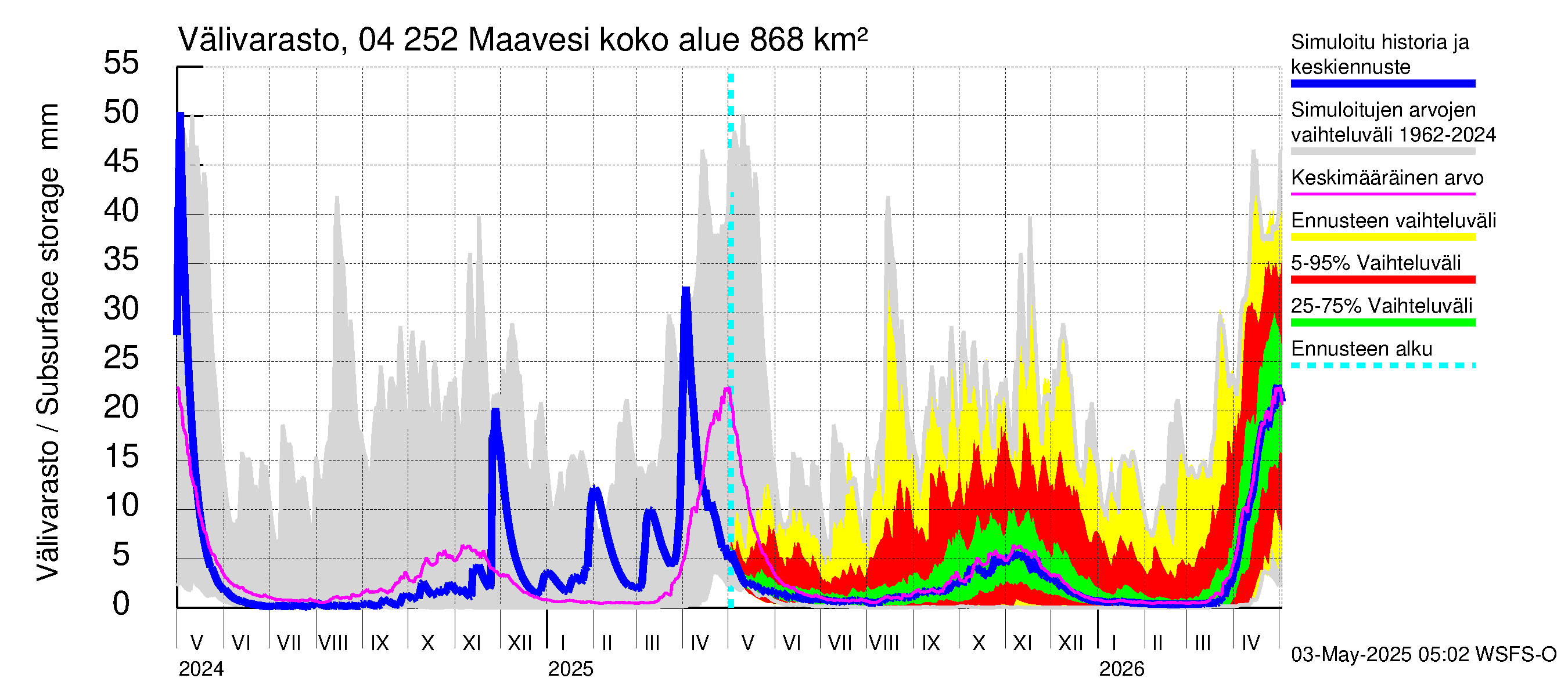Vuoksen vesistöalue - Maavesi: Välivarasto